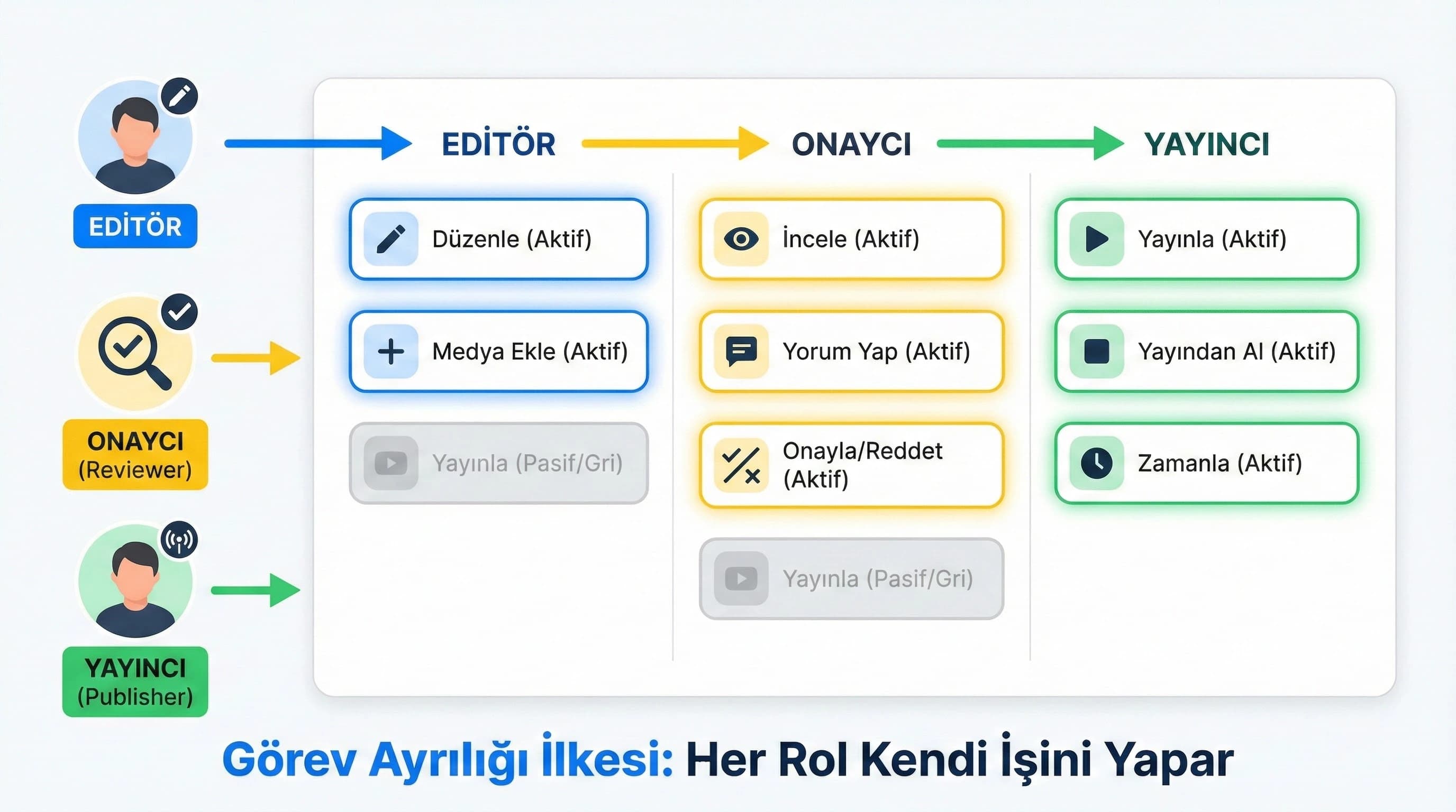 Rol ve yetki ayrımını anlatan görsel, otel operasyon bağlamı