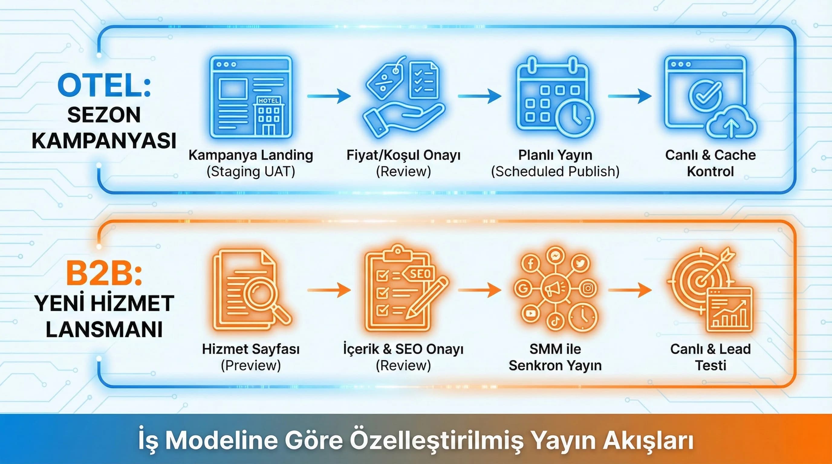 Yayın senaryoları ayrımı görseli, kampanya operasyon bağlamı