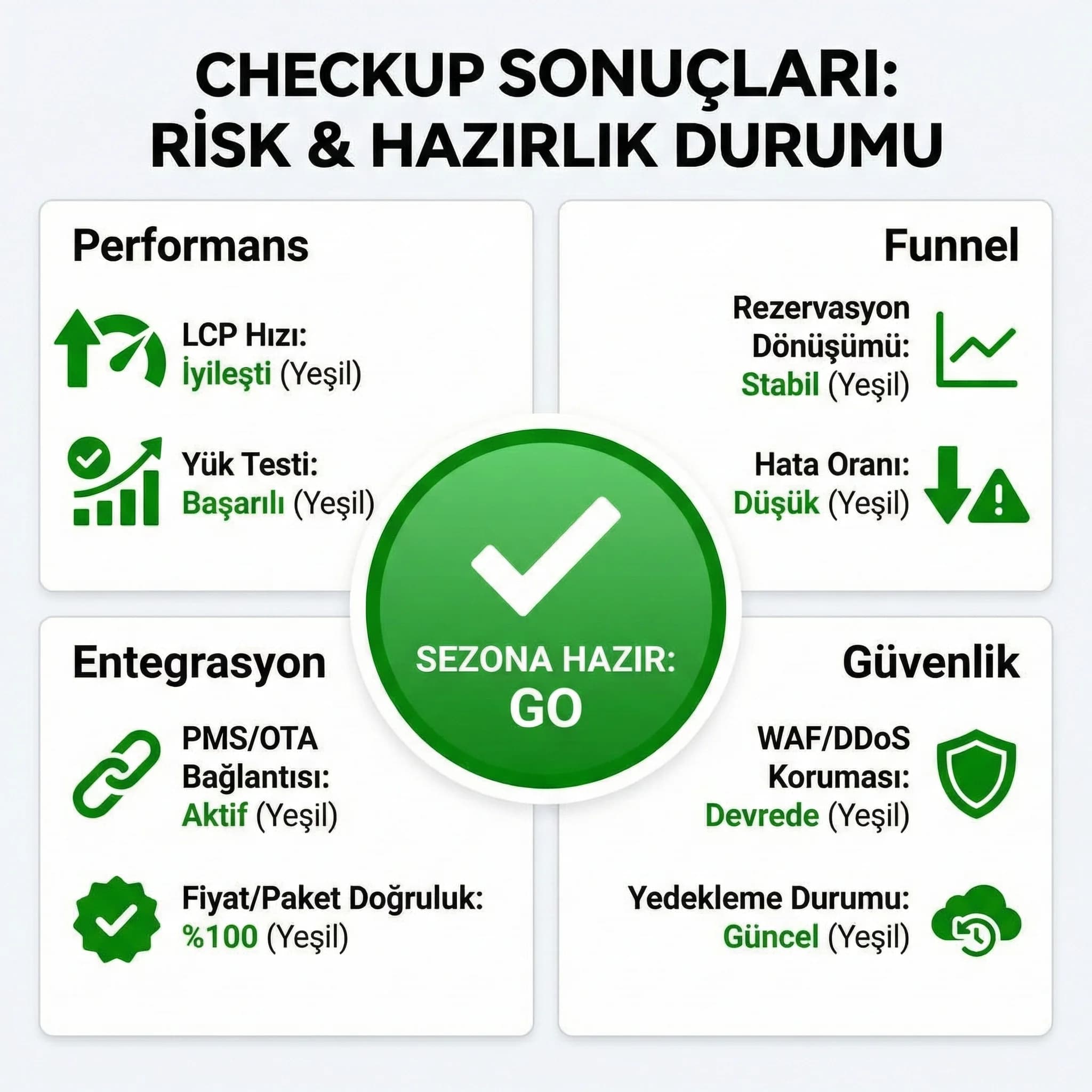 Checkup KPI paneli, amaç karar destek, yönetim toplantısı otel bağlamı
