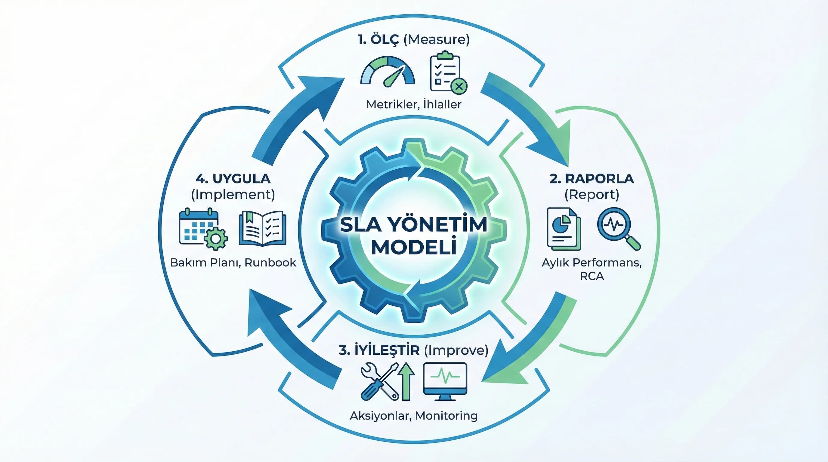 Ölç→rapor→iyileştir döngüsü, amaç sürekli iyileştirme, SLA ops bağlamı