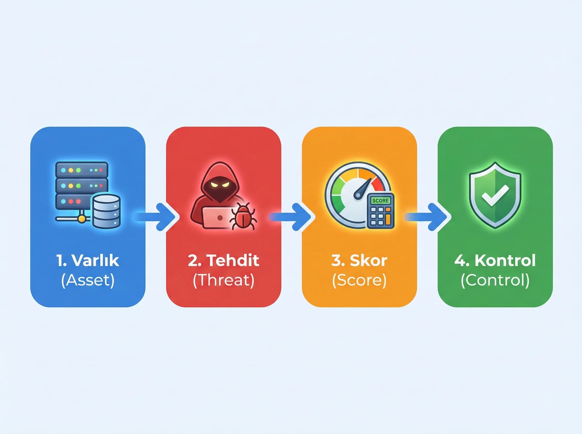 Risk analizi adımları: varlık, tehdit, skor ve kontrol ilişkisinin otel uyarlaması