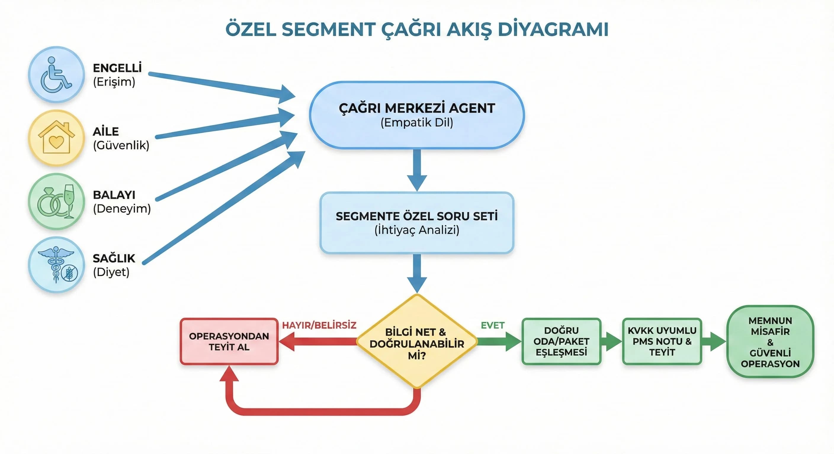Özel segment call flow diyagramı