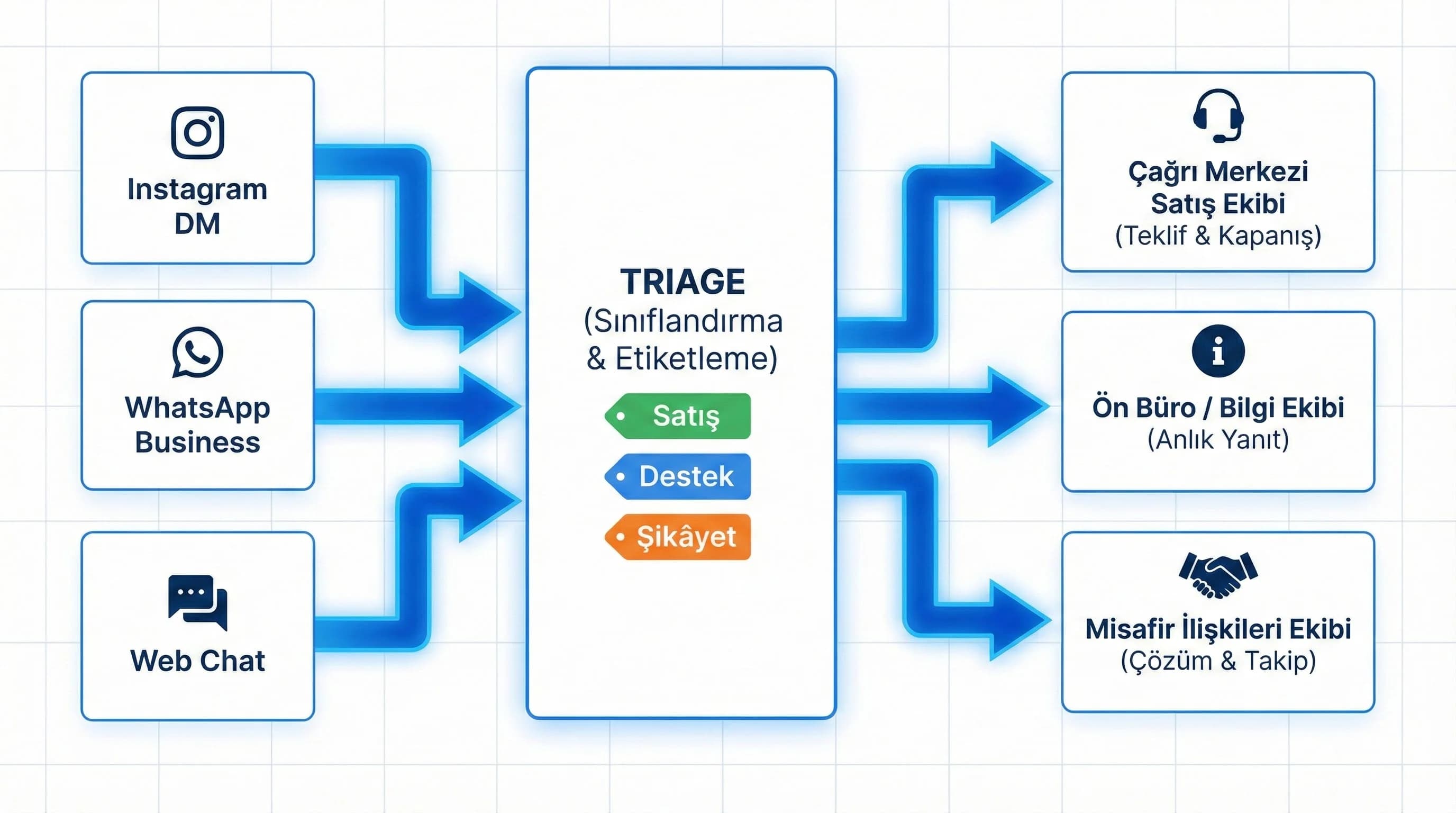 SLA ve önceliklendirme yaklaşımını özetleyen ayraç görseli