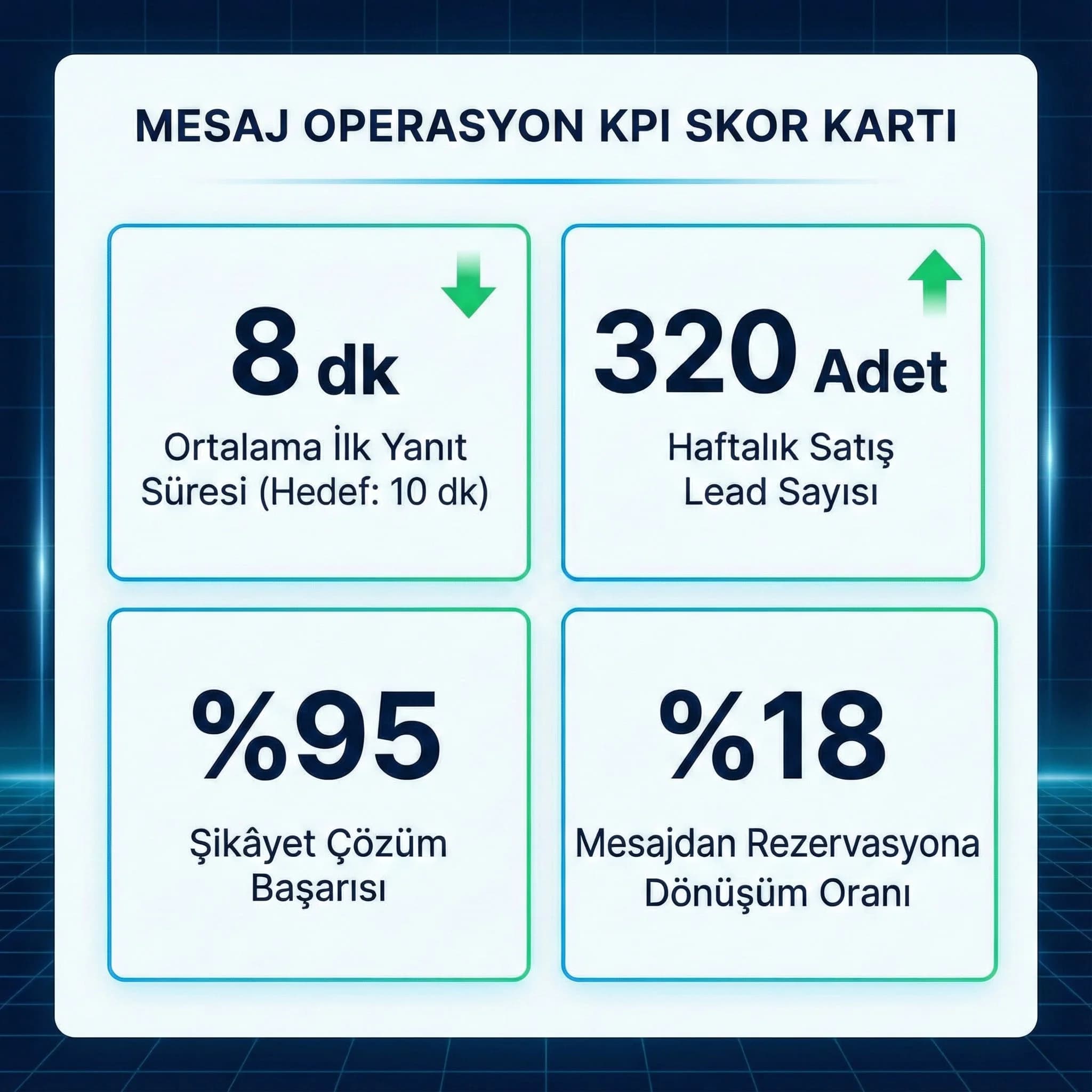 Mesaj operasyonunda temel KPI’ları gösteren skor kartı