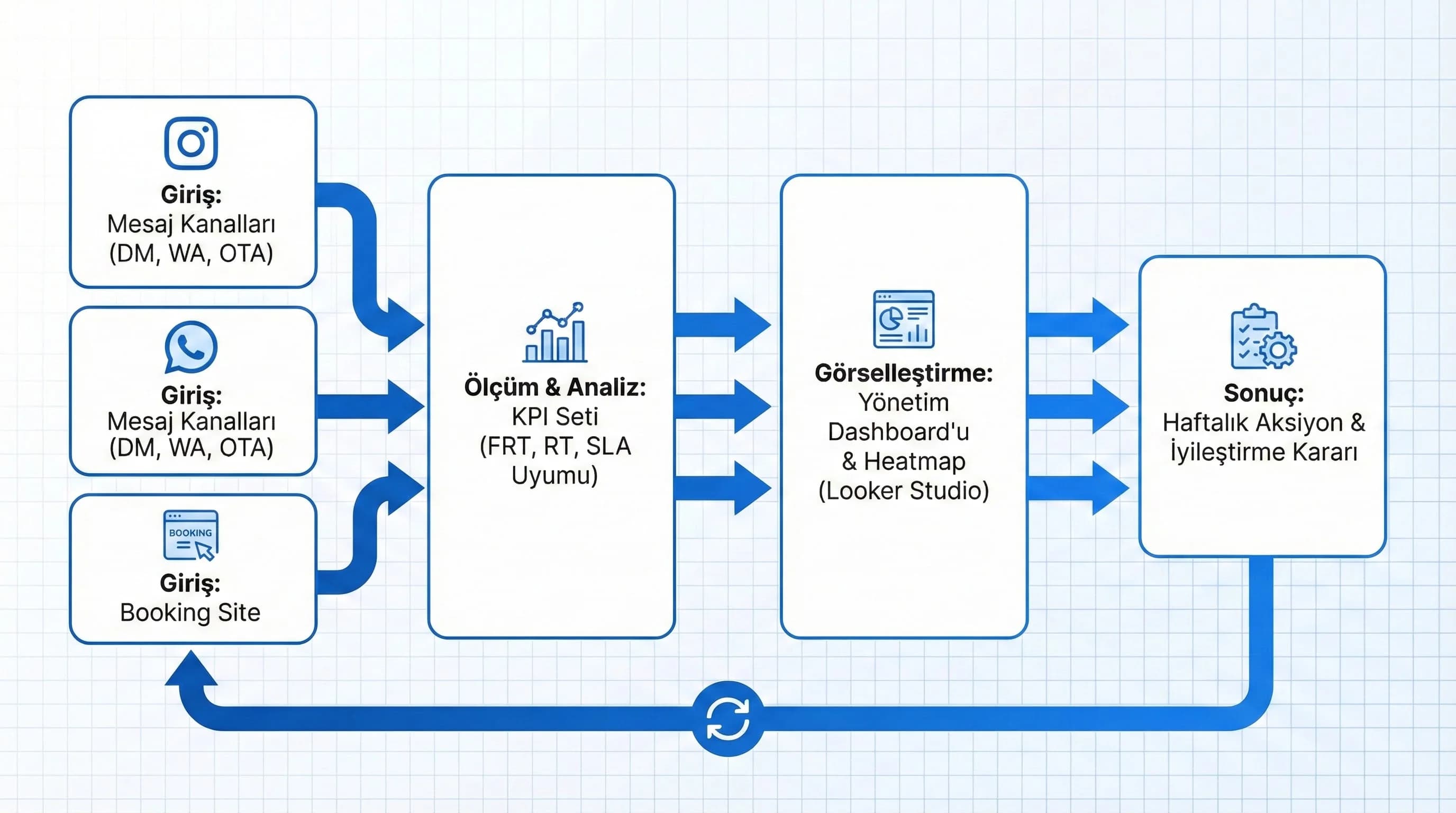 Mesaj kanalı KPI dashboard aksiyon döngüsünü gösteren otel akış diyagramı
