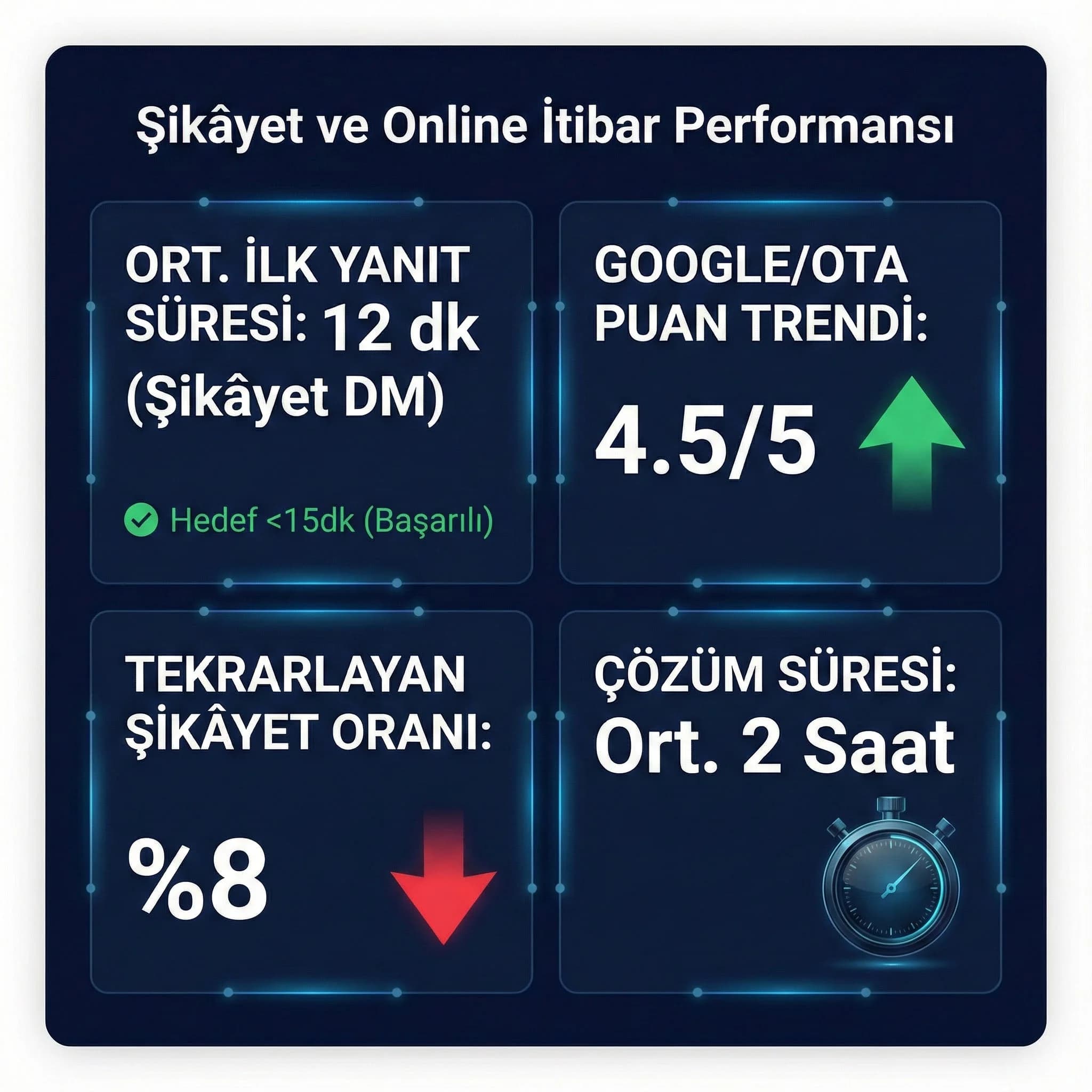 Şikâyet yanıt hızı ve yorum puanı trendini gösteren otel KPI kartı