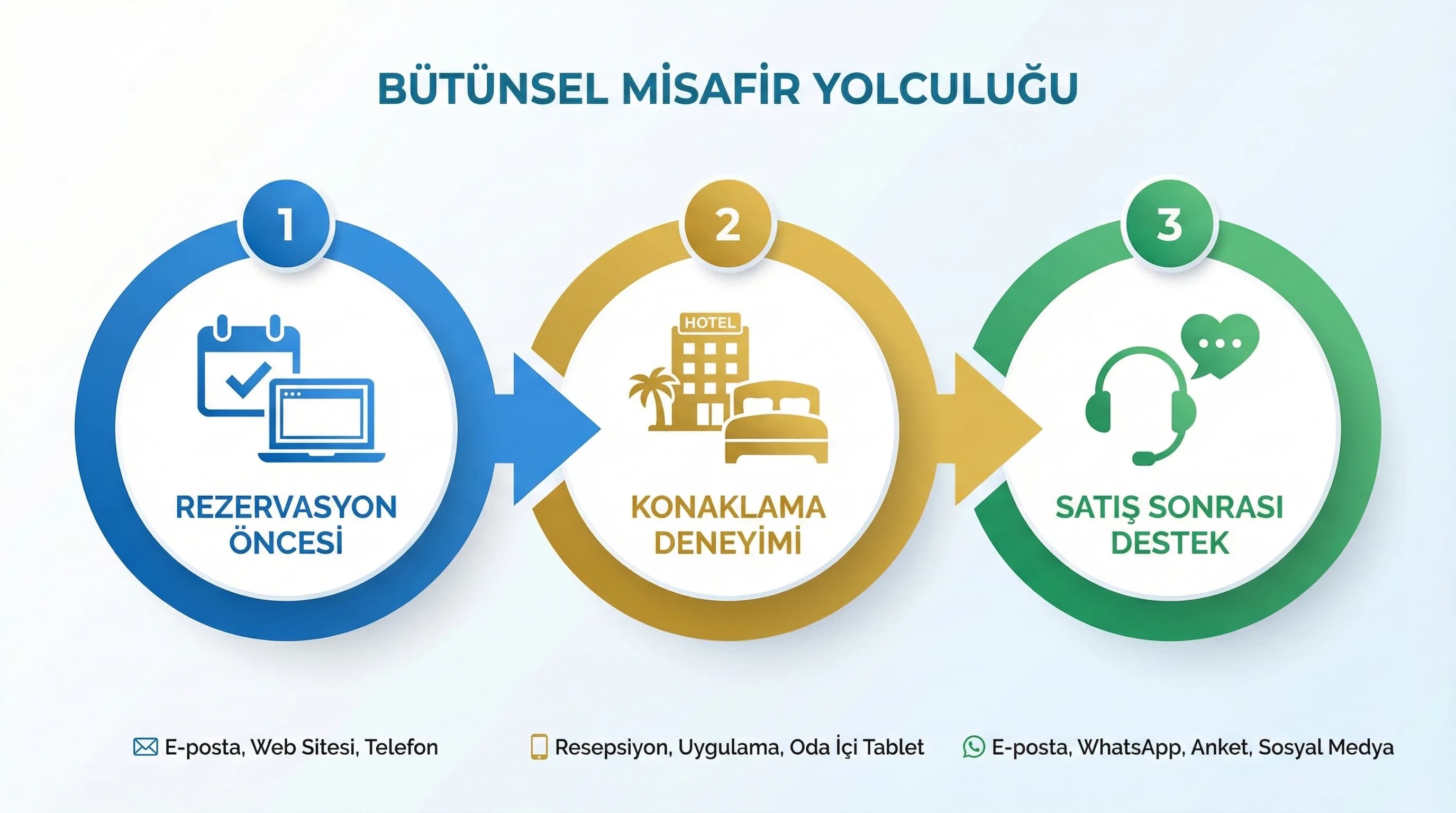 Guest journey diyagramı amacı rezervasyon sonrası süreç otel bağlamı