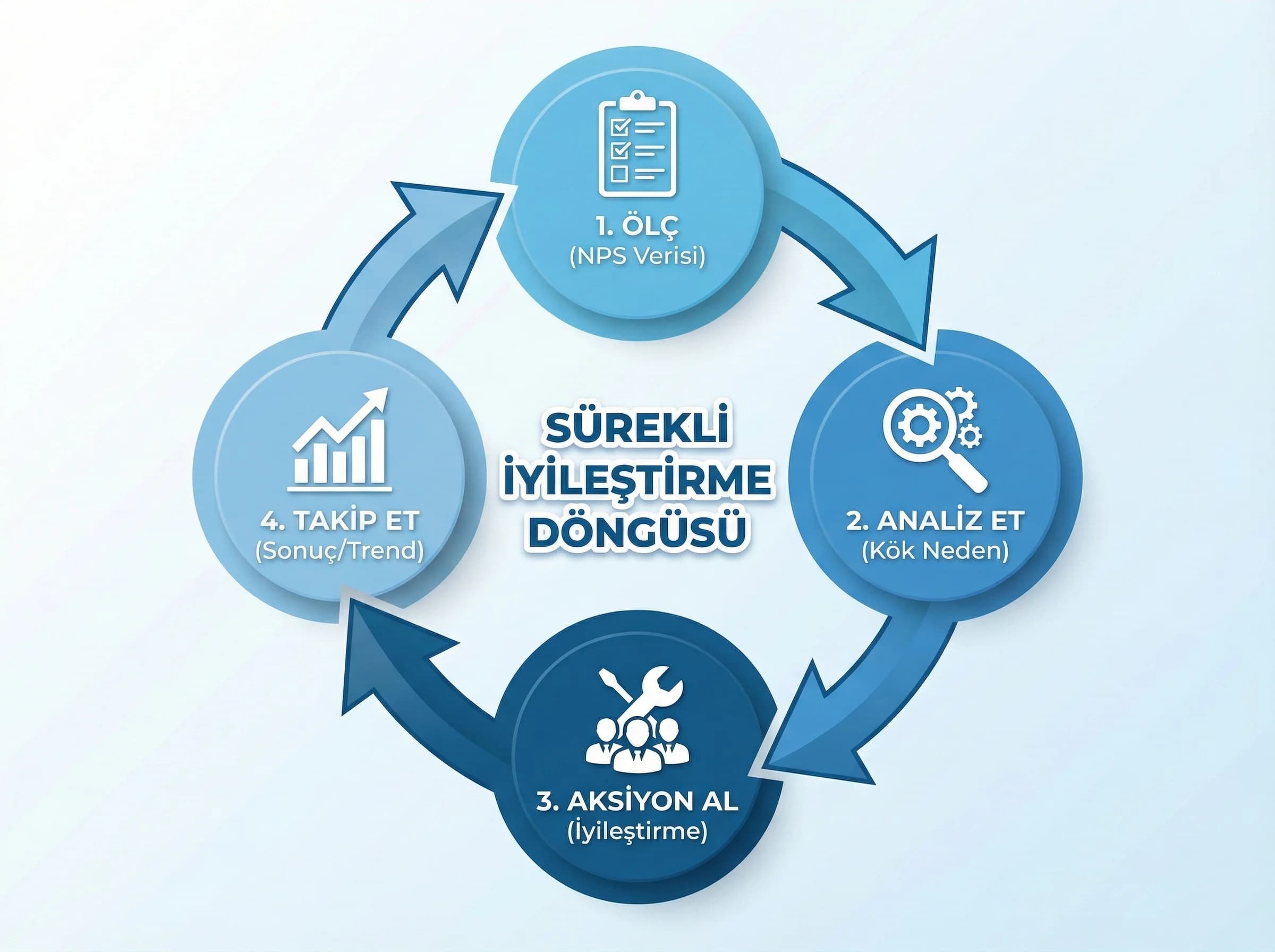 Sürekli iyileştirme bölümü amacı NPS aksiyon döngüsü otel bağlamı