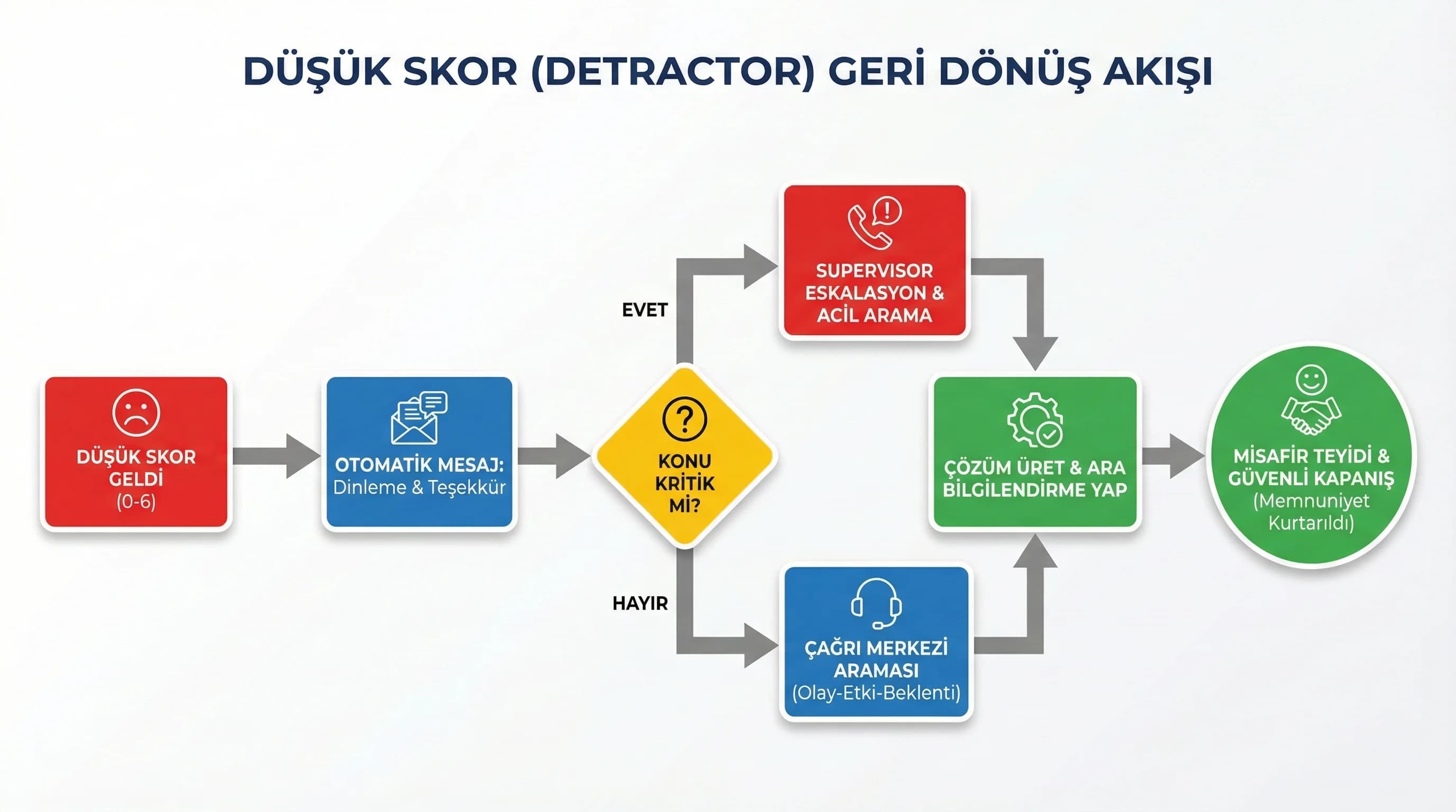 NPS düşük skor aksiyon akışı amacı satış sonrası çözüm otel bağlamı