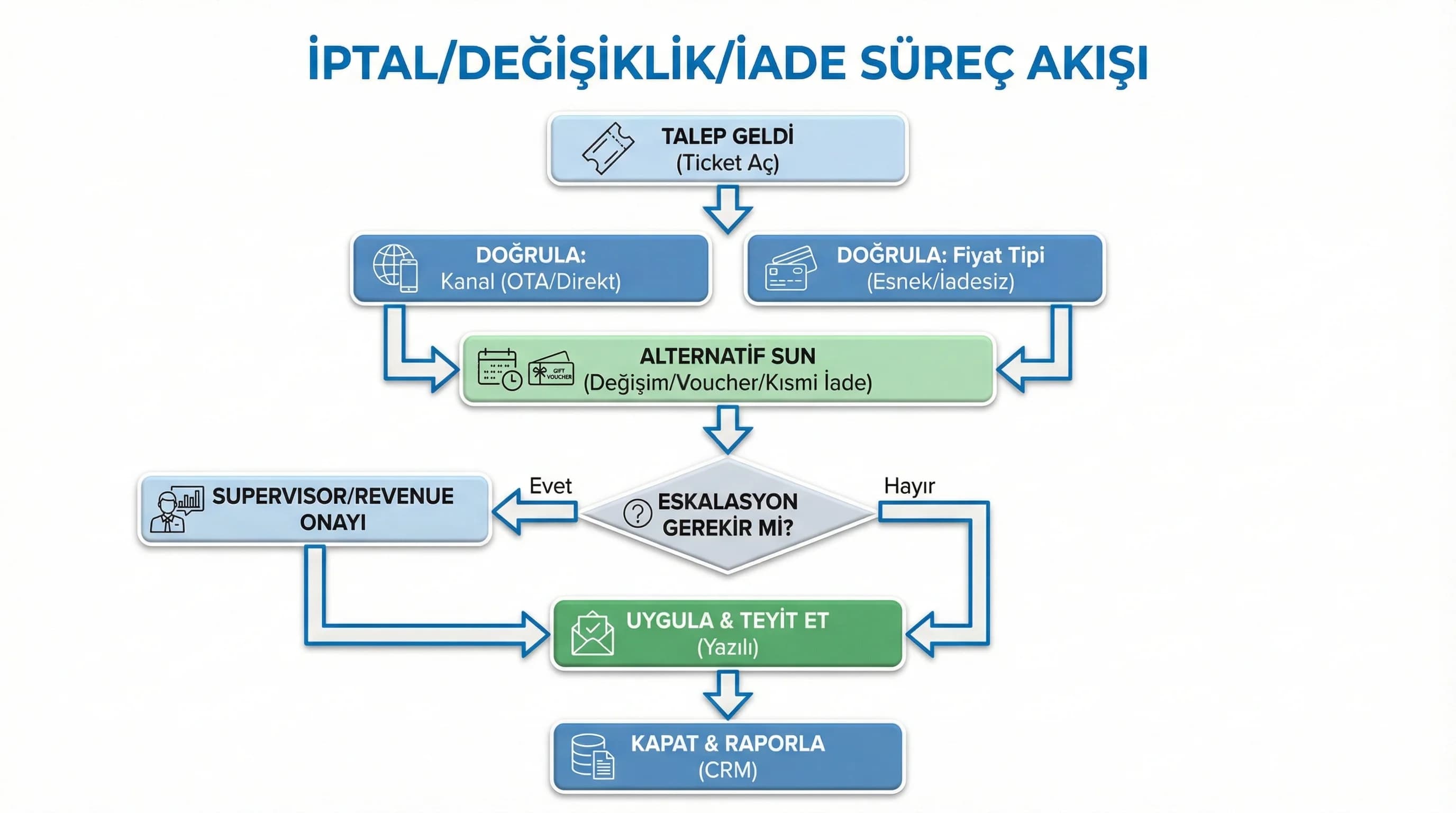 İptal değişiklik iade akış diyagramı amacı kanal uyumu otel bağlamı