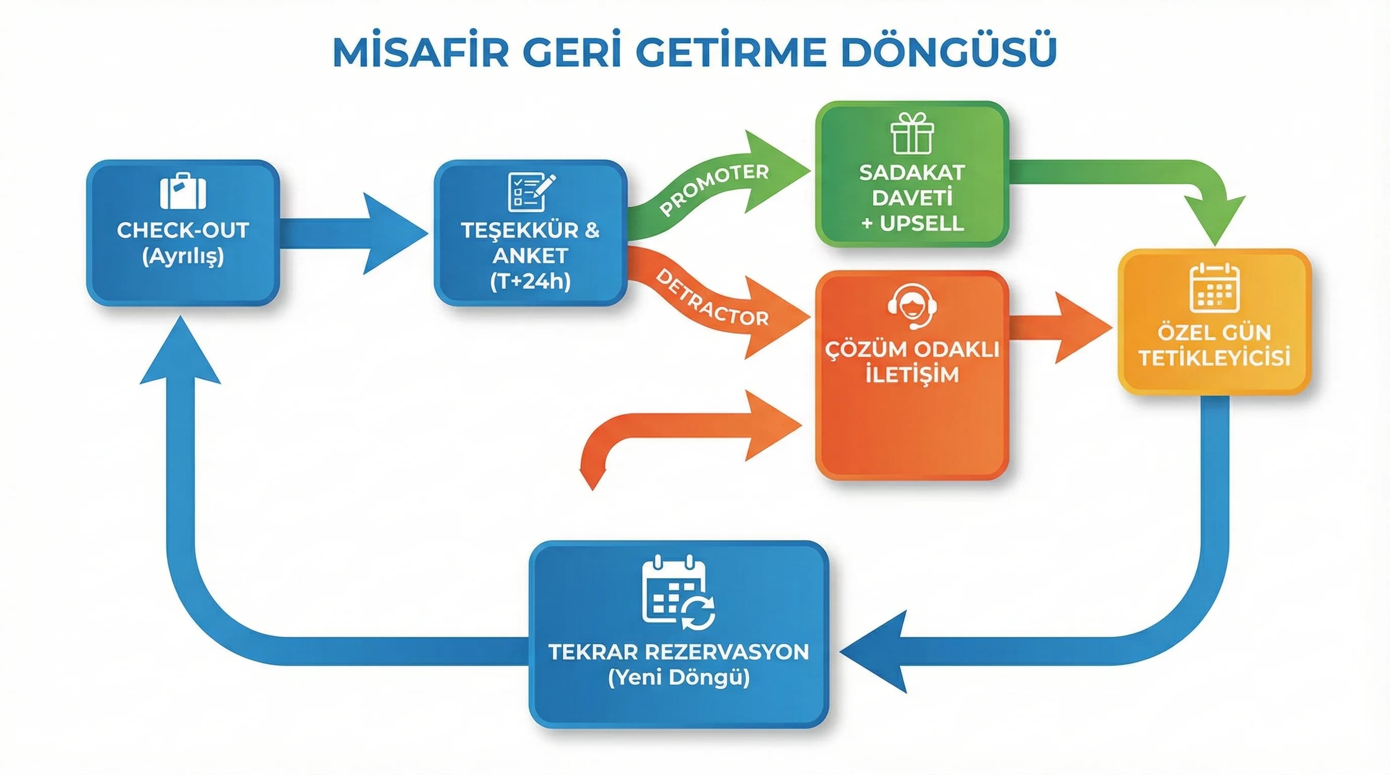 Sadakat döngüsü diyagramı amacı misafir yolculuğu tekrar rezervasyon