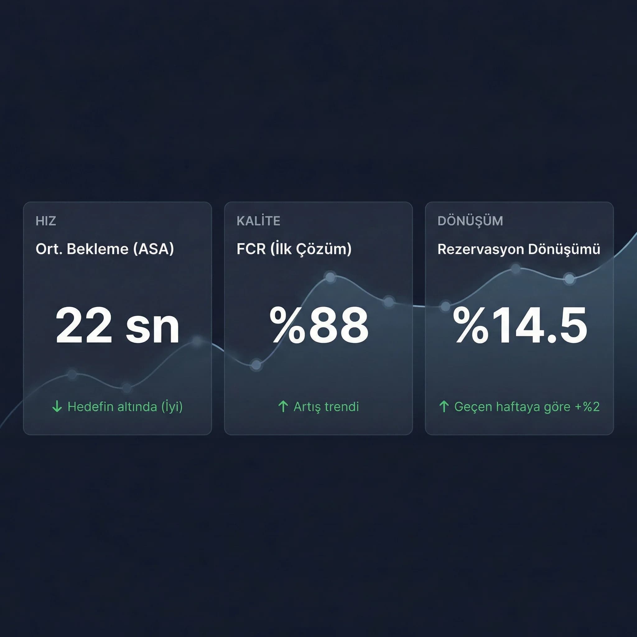 Hız, FCR ve dönüşüm KPI’larını tek panelde gösteren örnek skor kartı