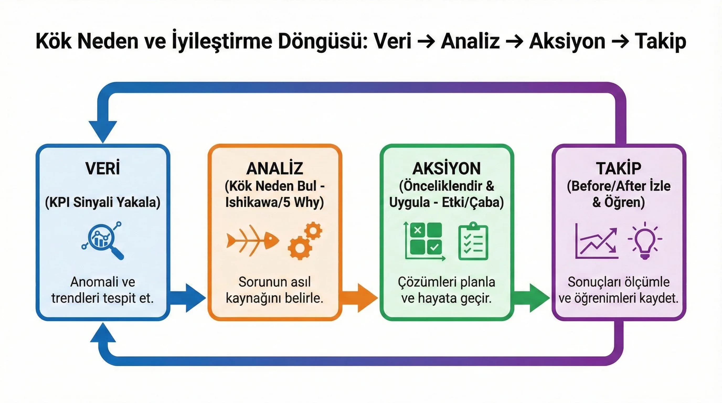 Kök neden ishikawa ve veri analiz aksiyon takip akış diyagramı