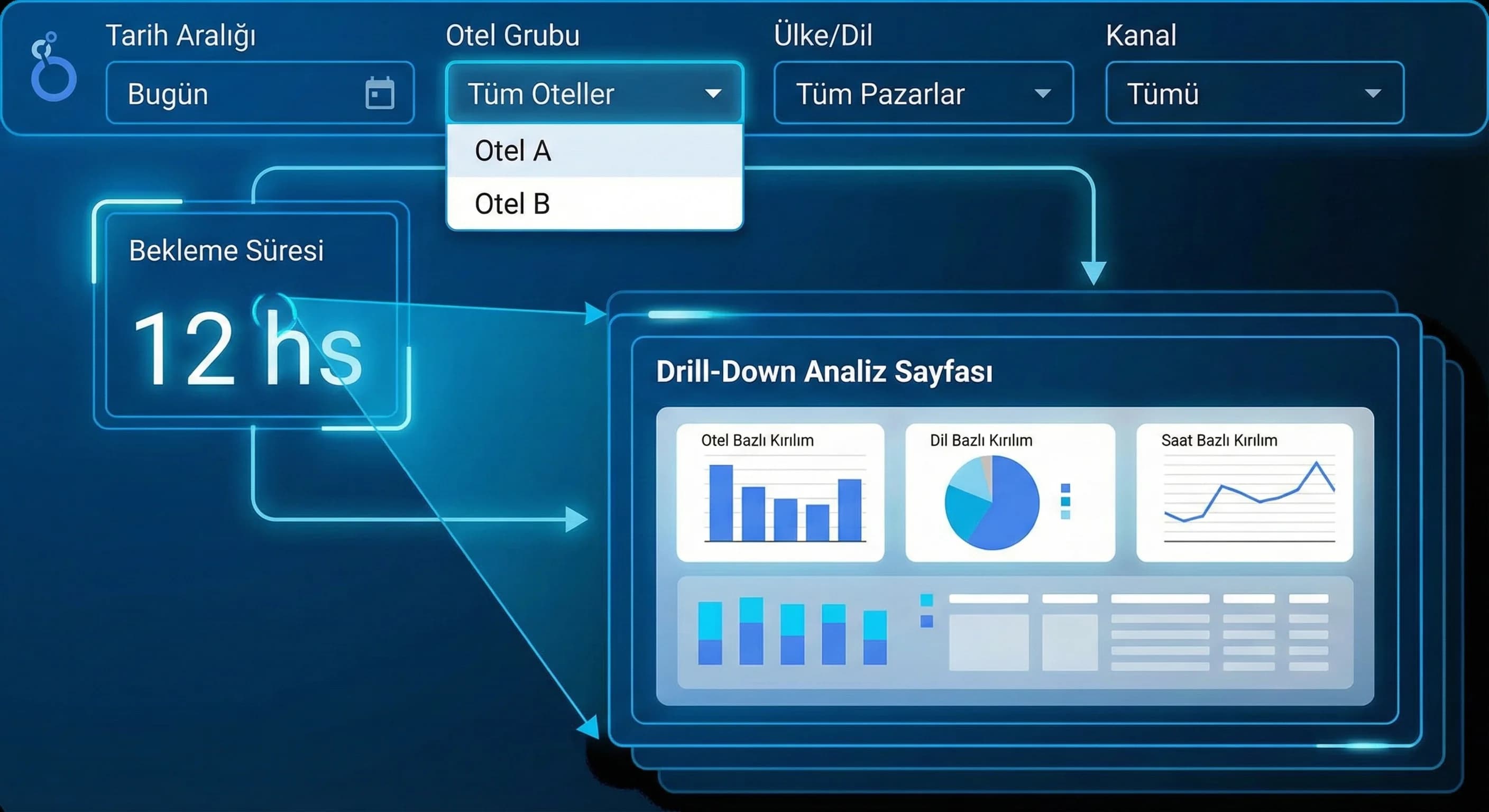 Filter ve segment alanları, drill-down mantığı, otel grubu panel tasarımı geçiş