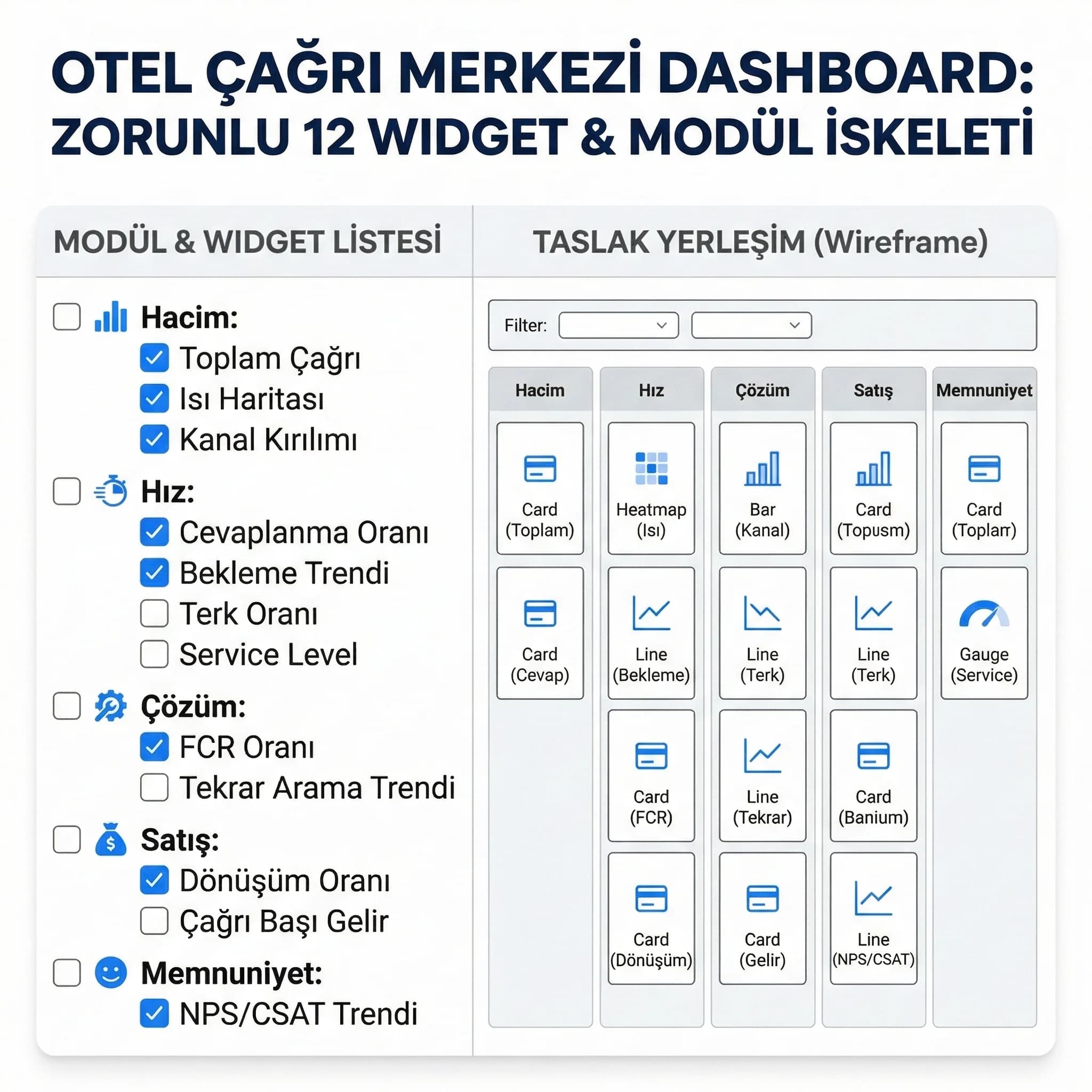 Zorunlu 12 widget checklist’i, otel çağrı merkezi panel tasarım iskeleti kartı
