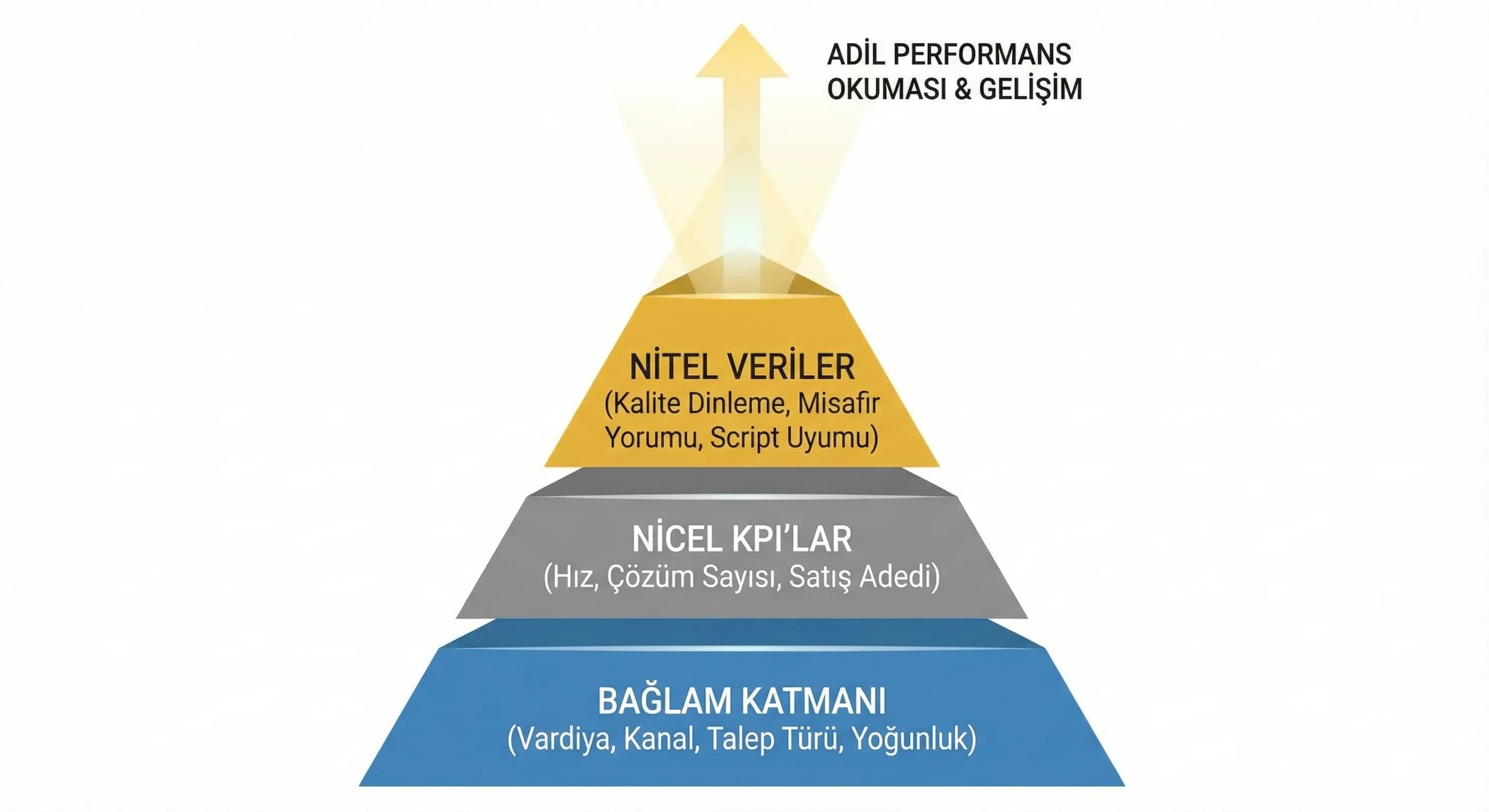 Nicel nitel ve bağlam katmanları, adil performans okuması görsel geçişi