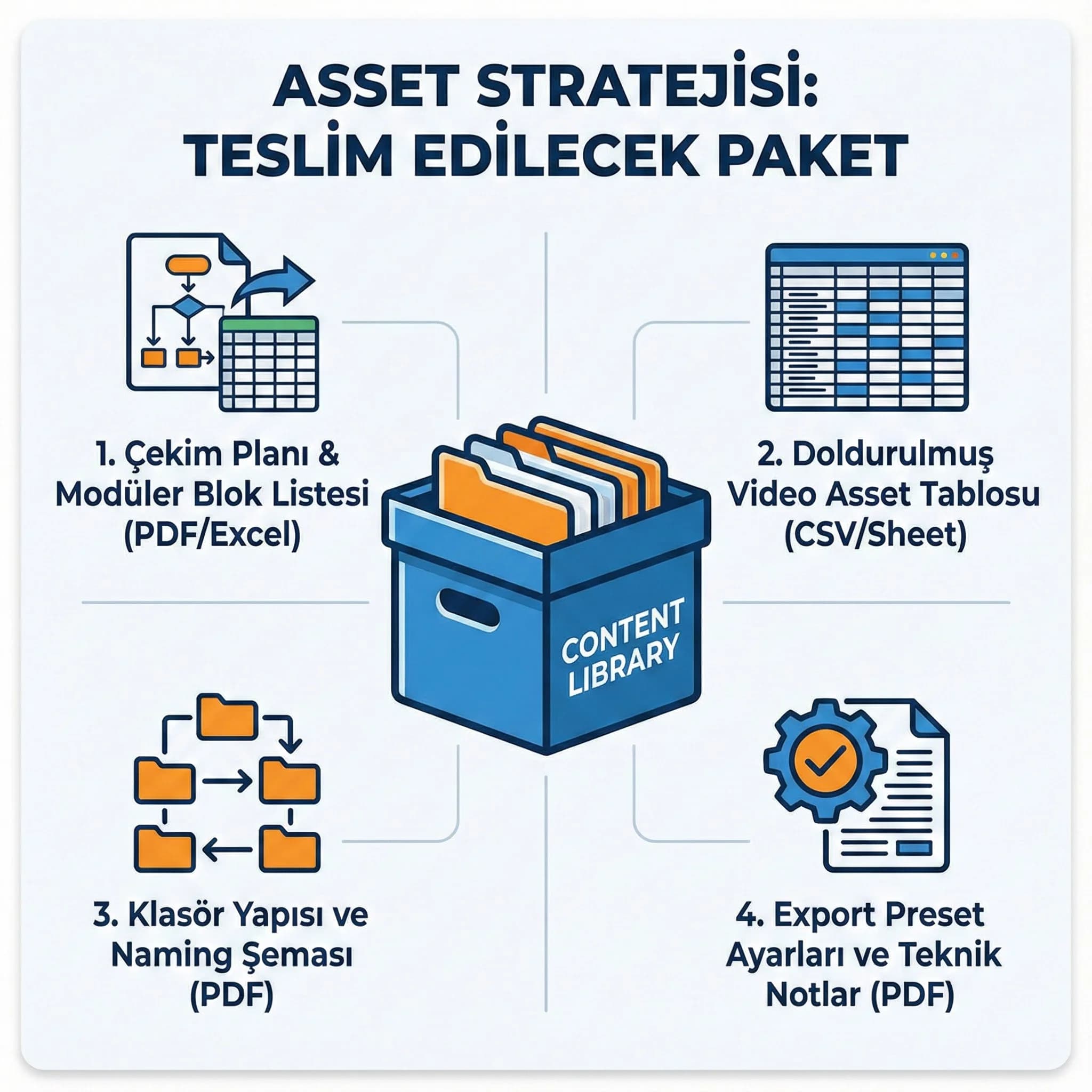 Çekim planı, asset tablosu ve arşiv teslim paketini anlatan proof kart