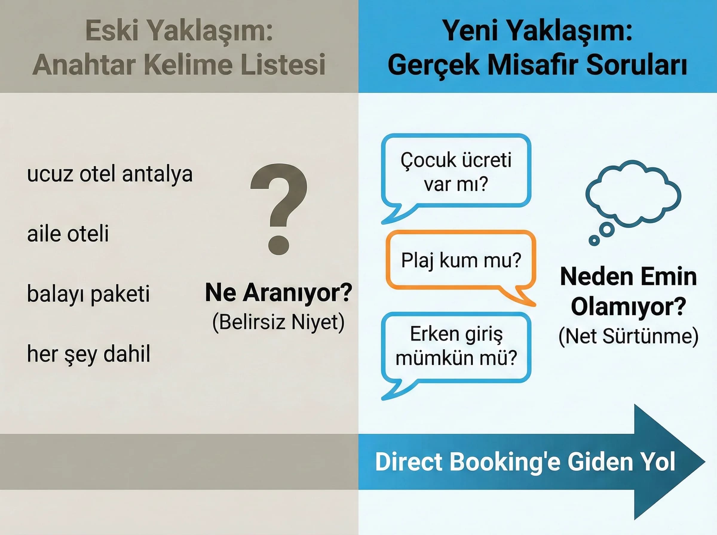 Keyword vs soru yaklaşımı + sürtünme azaltma + direct booking bağlamı