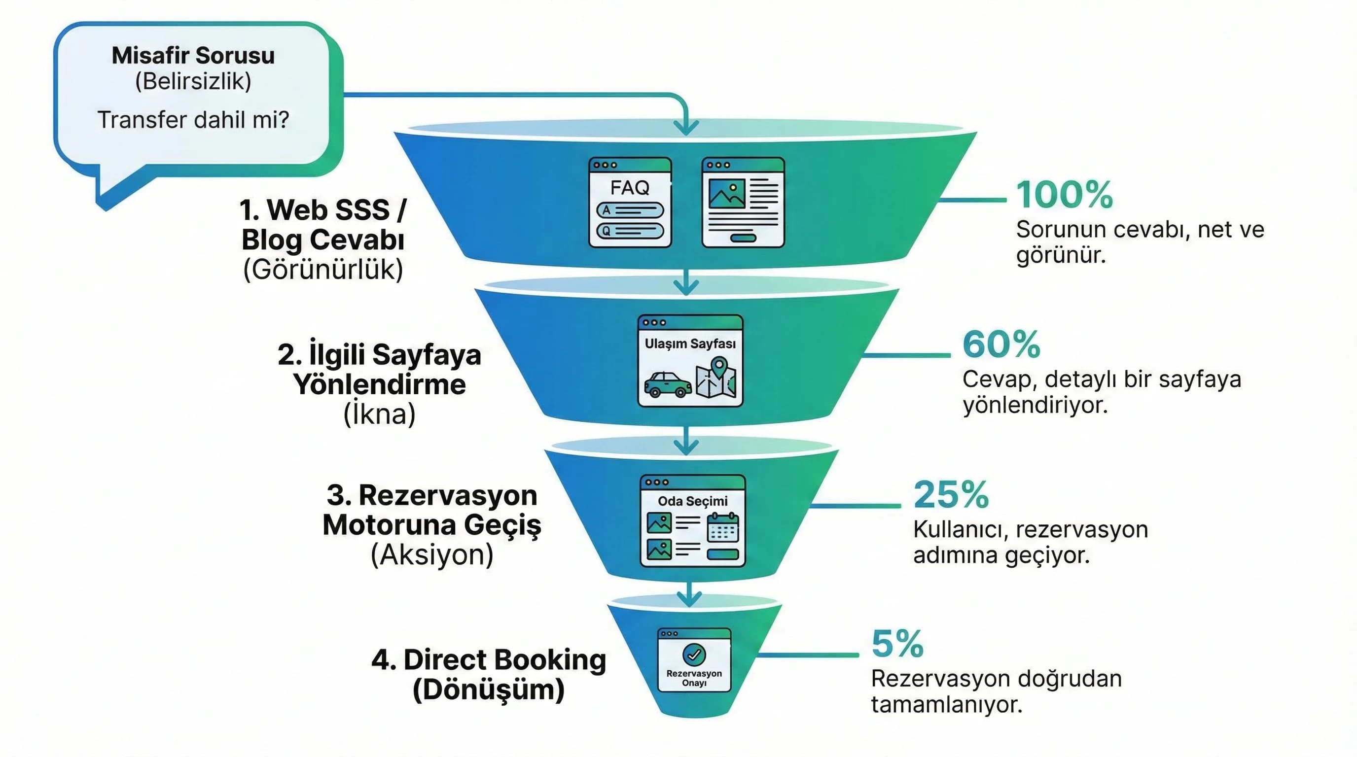 Soru→SSS→ilgili sayfa→rezervasyon funnel diyagramı