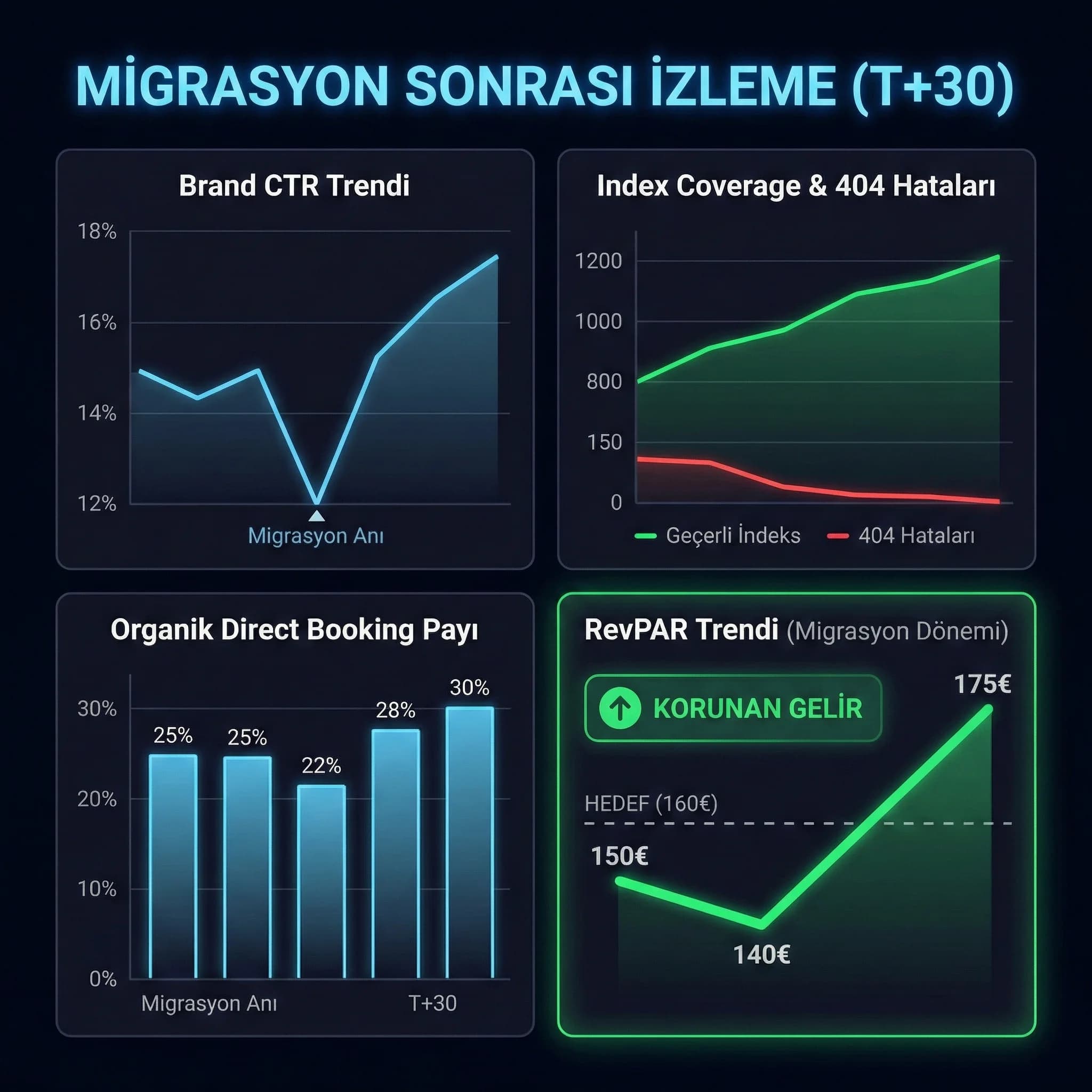 Brand CTR + index coverage + direct booking + RevPAR KPI kartı