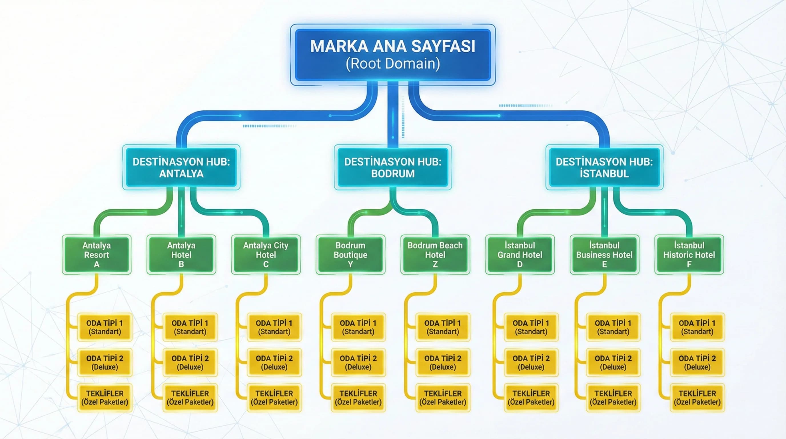 Cross-link blokları + sister properties + kullanıcı seçimi bağlamı
