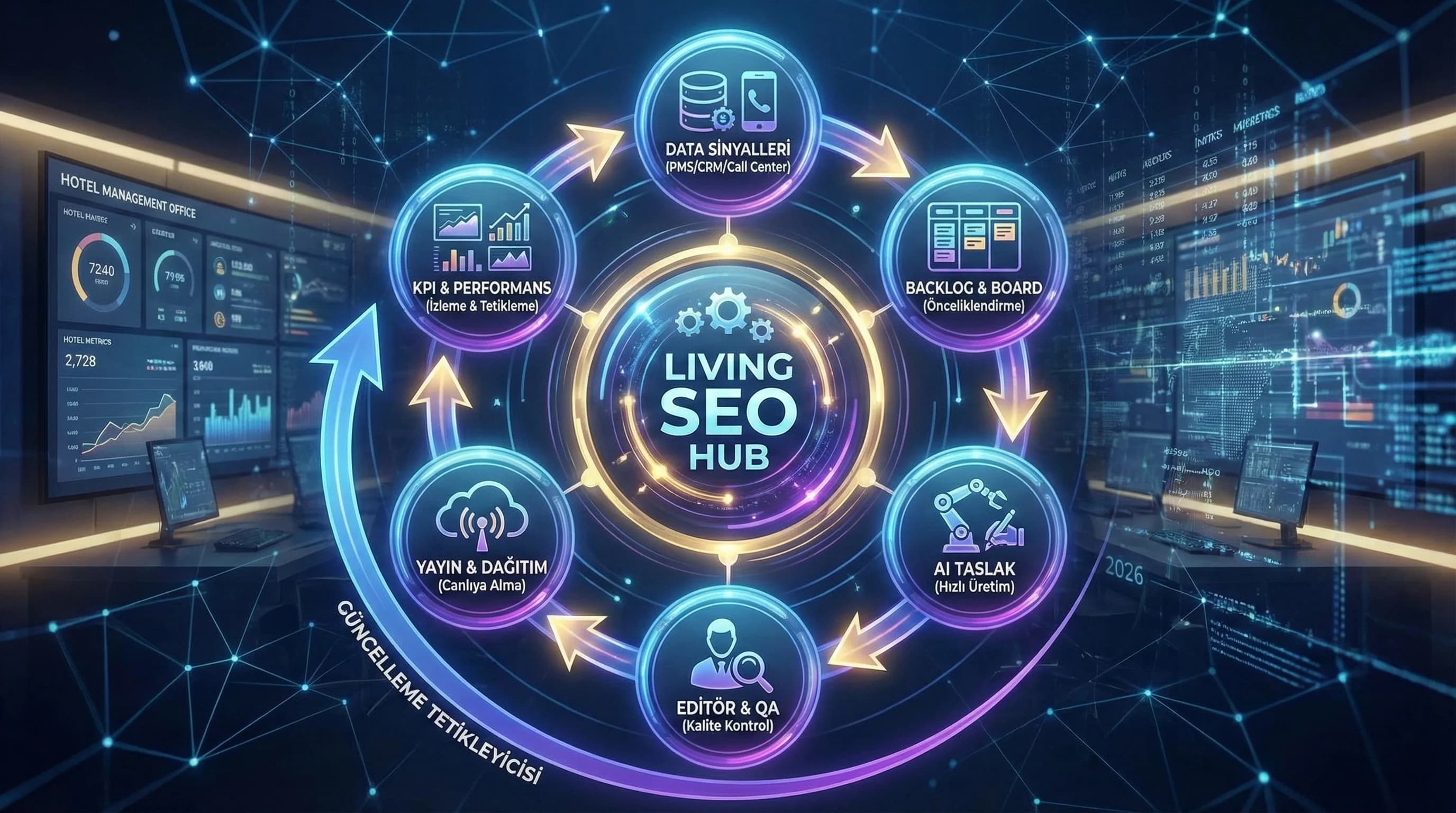 Veri-AI-edit döngüsü + amaç + otel içerik yönetimi bağlamı