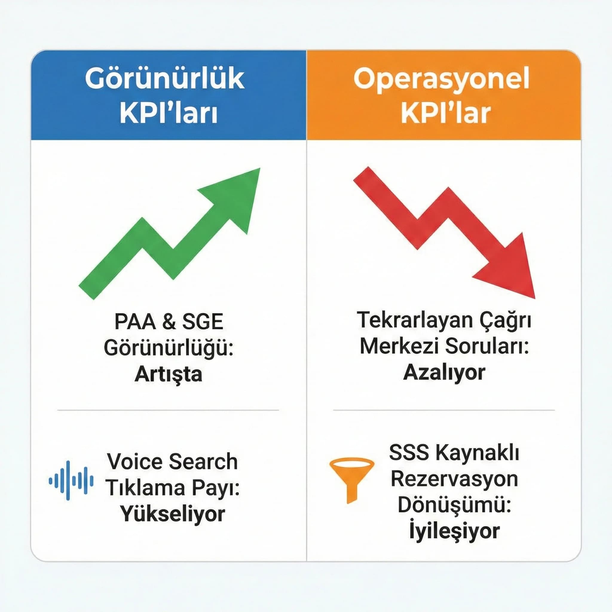 PAA/SGE görünürlüğü + basit soru azalması KPI kartı