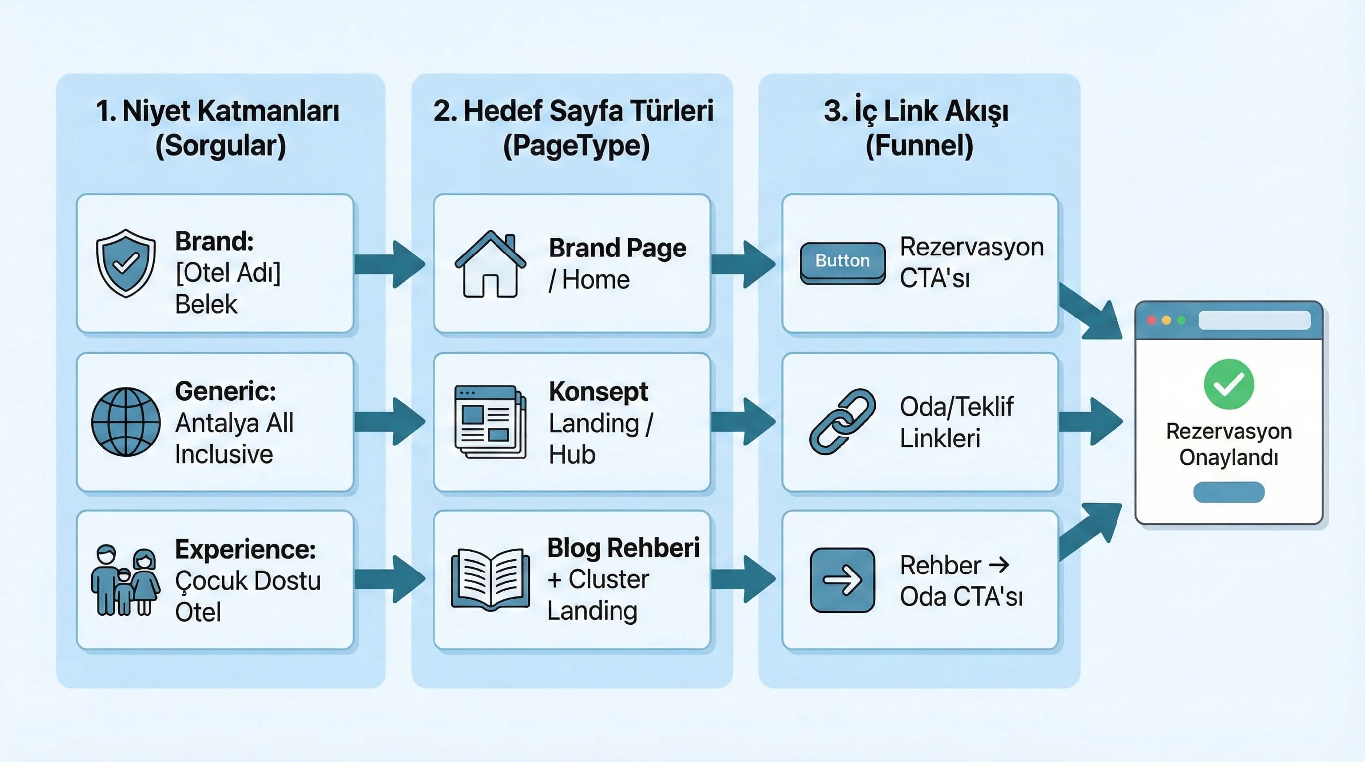 Brand/Generic/Experience örnekleri + doğru sayfa türleri + iç link akışı