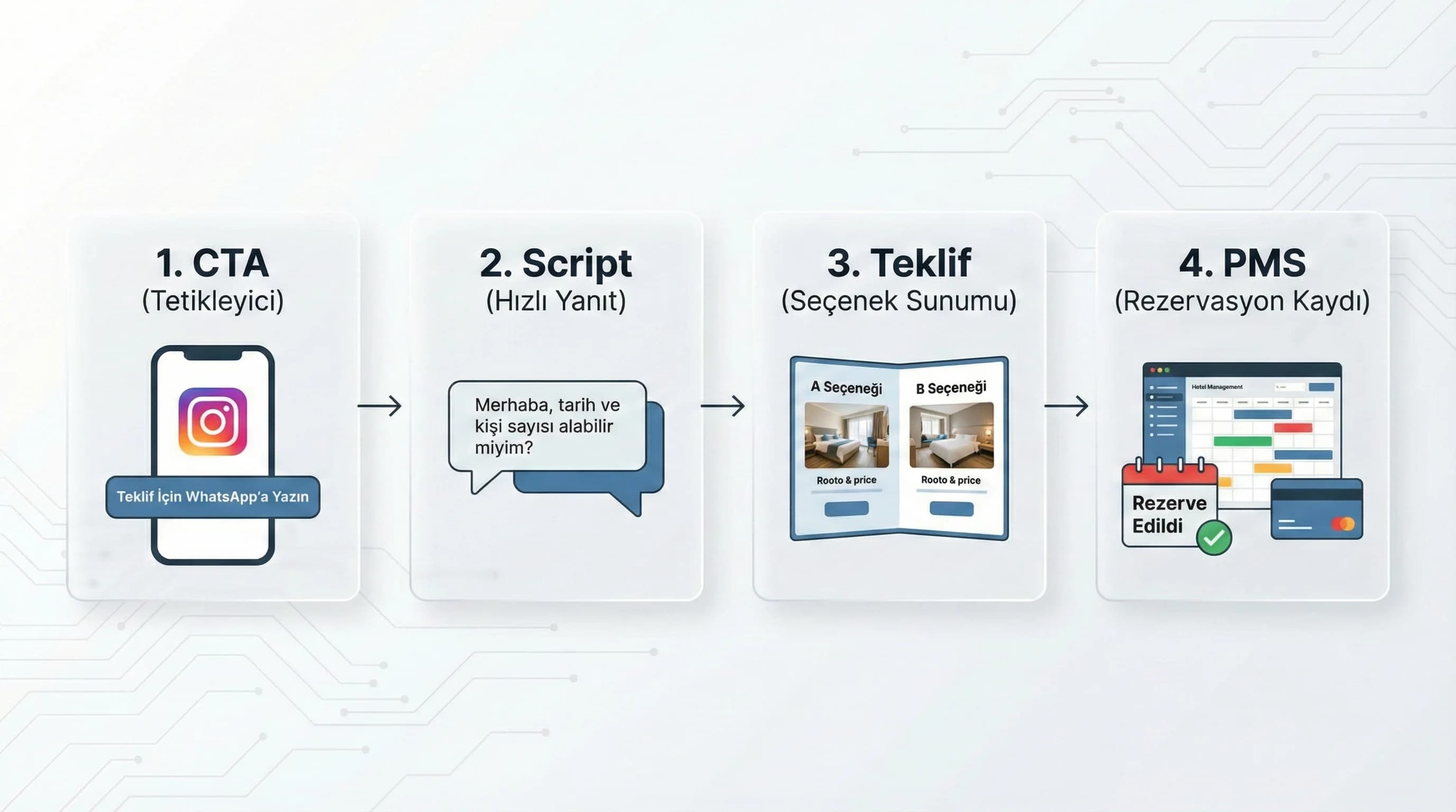 CTA–Script–Teklif–PMS adımlarını özetleyen görsel