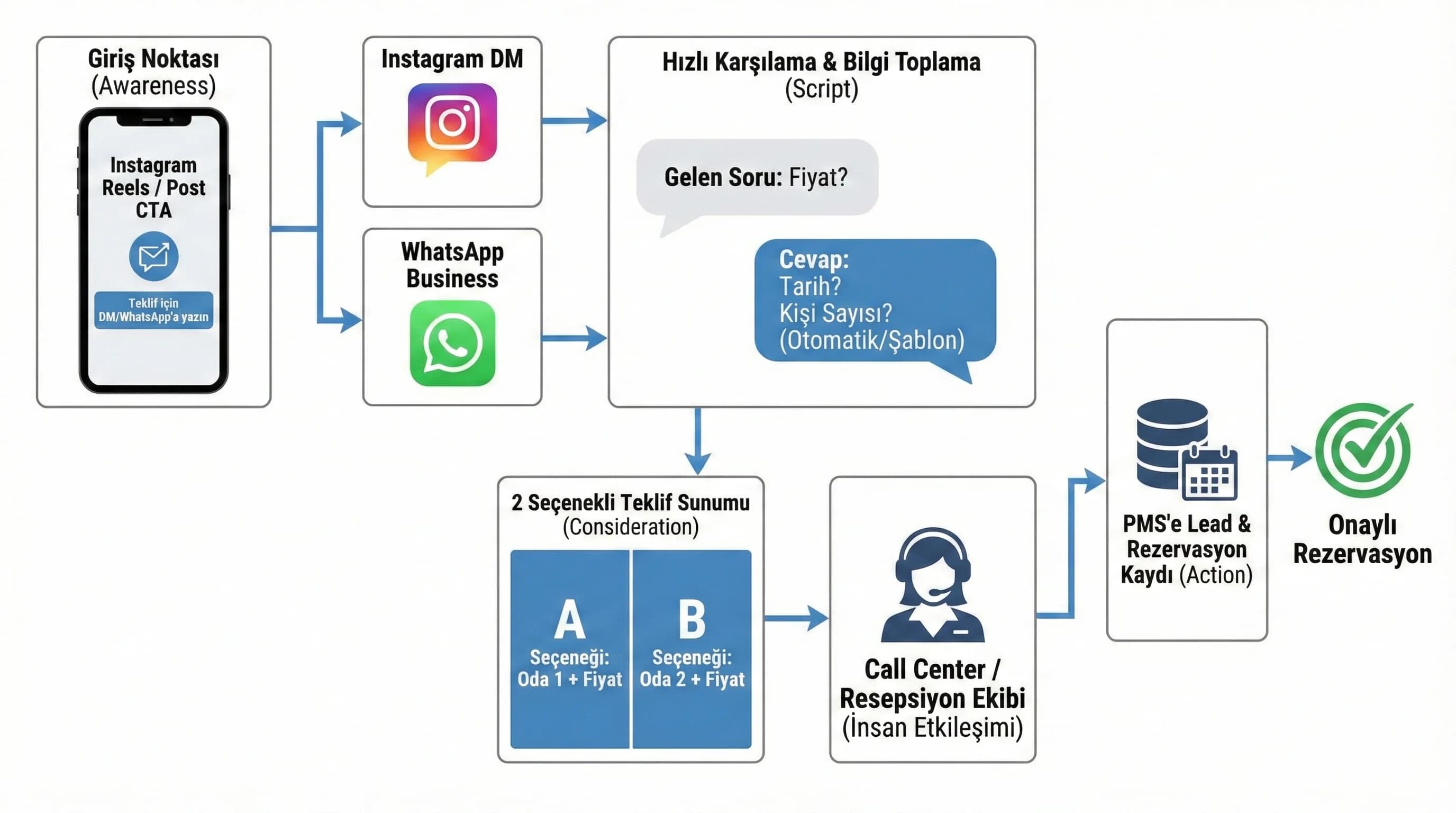 Post→DM/WhatsApp→Teklif→PMS rezervasyon diyagramı