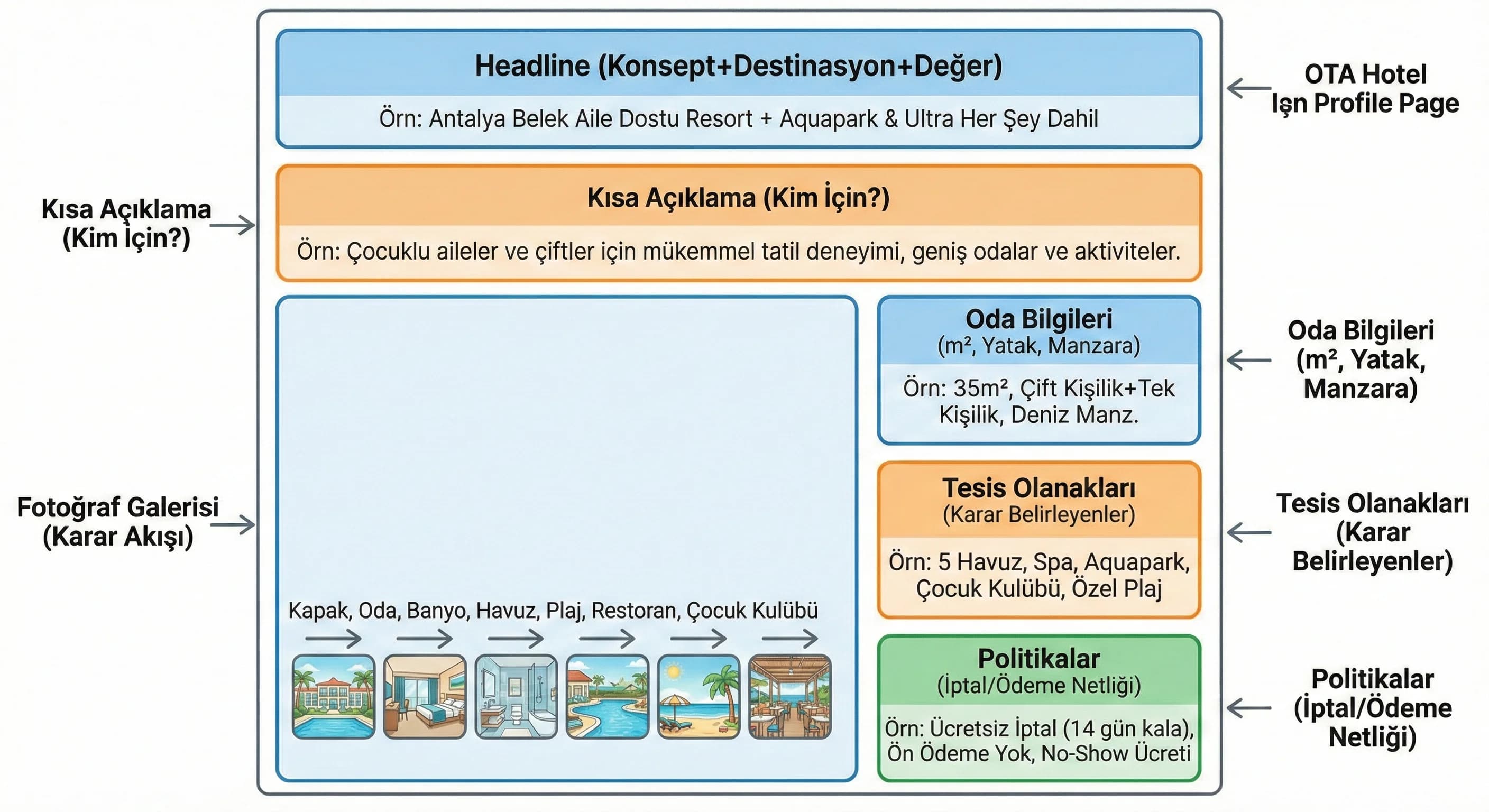 OTA içerik alan haritası, amaç: alanları görünür kılmak, otel satış bağlamı
