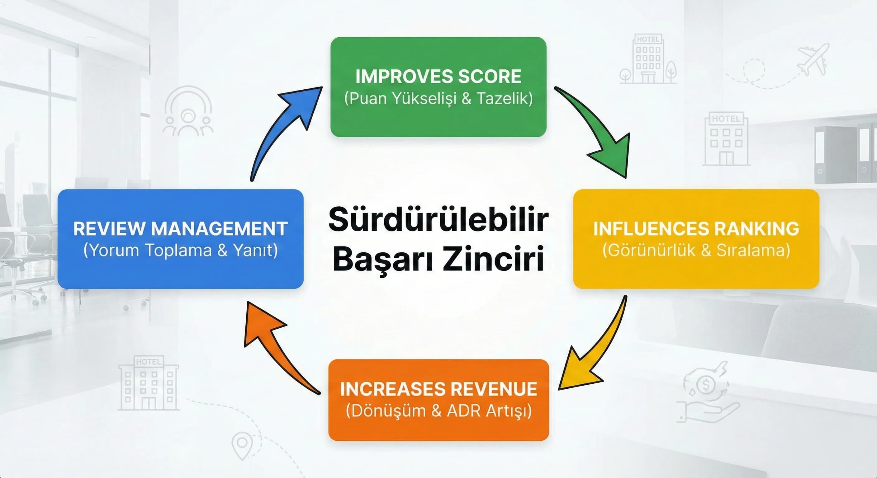 Review→Score→Ranking→Revenue akışı, amaç: strateji özeti, otel satış bağlamı