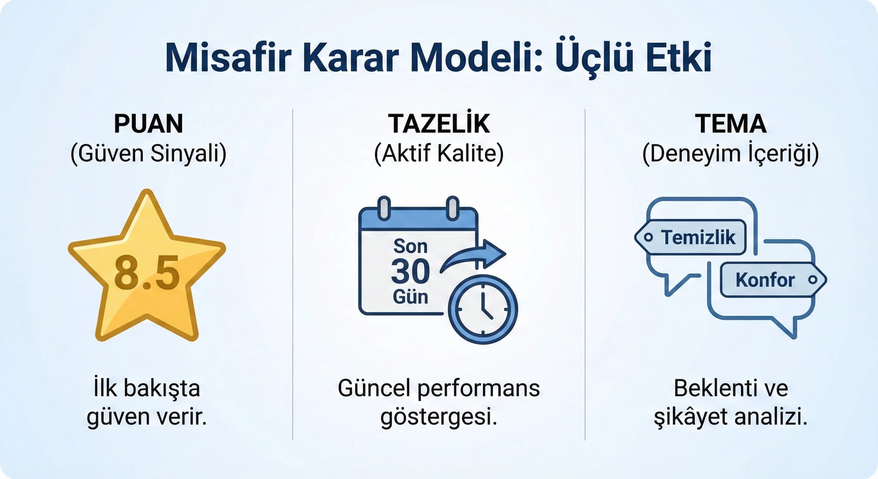 Puan-tazelik-tema modeli, amaç: karar etkisi, otel satış bağlamı