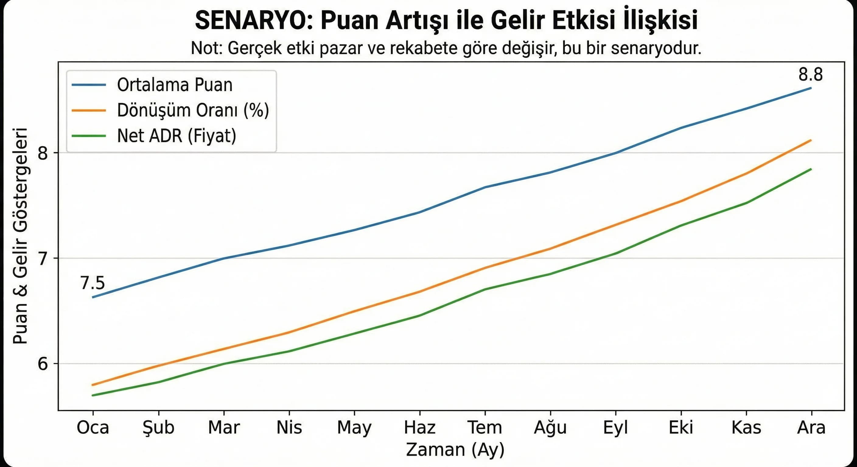 Puan artışı senaryosu grafiği, amaç: ölçüm ve motivasyon, otel gelir bağlamı