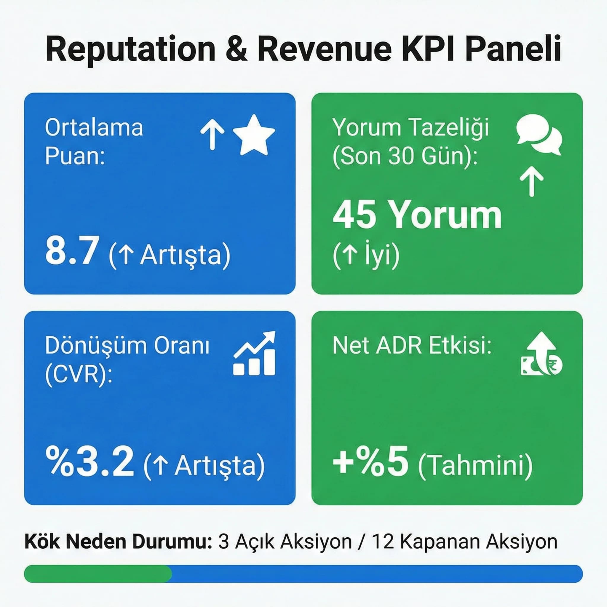 Skor→doluluk/ADR paneli, amaç: gelir etkisi takibi, otel gelir bağlamı