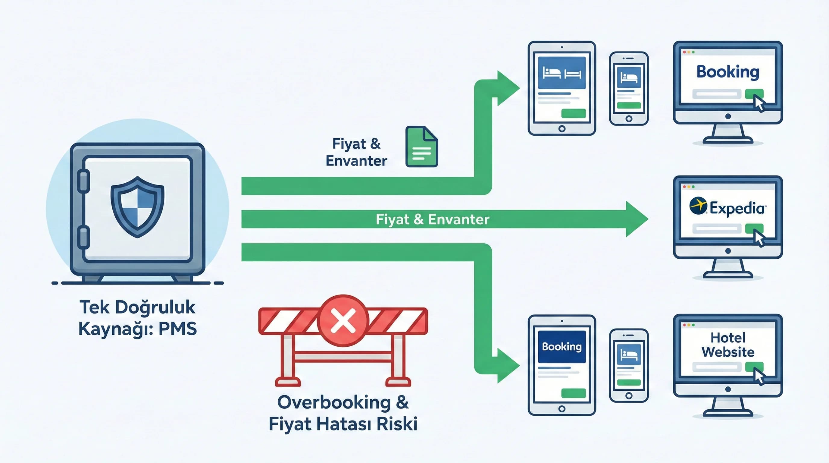 Fiyat ve envanterin tek merkezden dağıtımını anlatan bağlam görseli, overbooking riskini azaltır