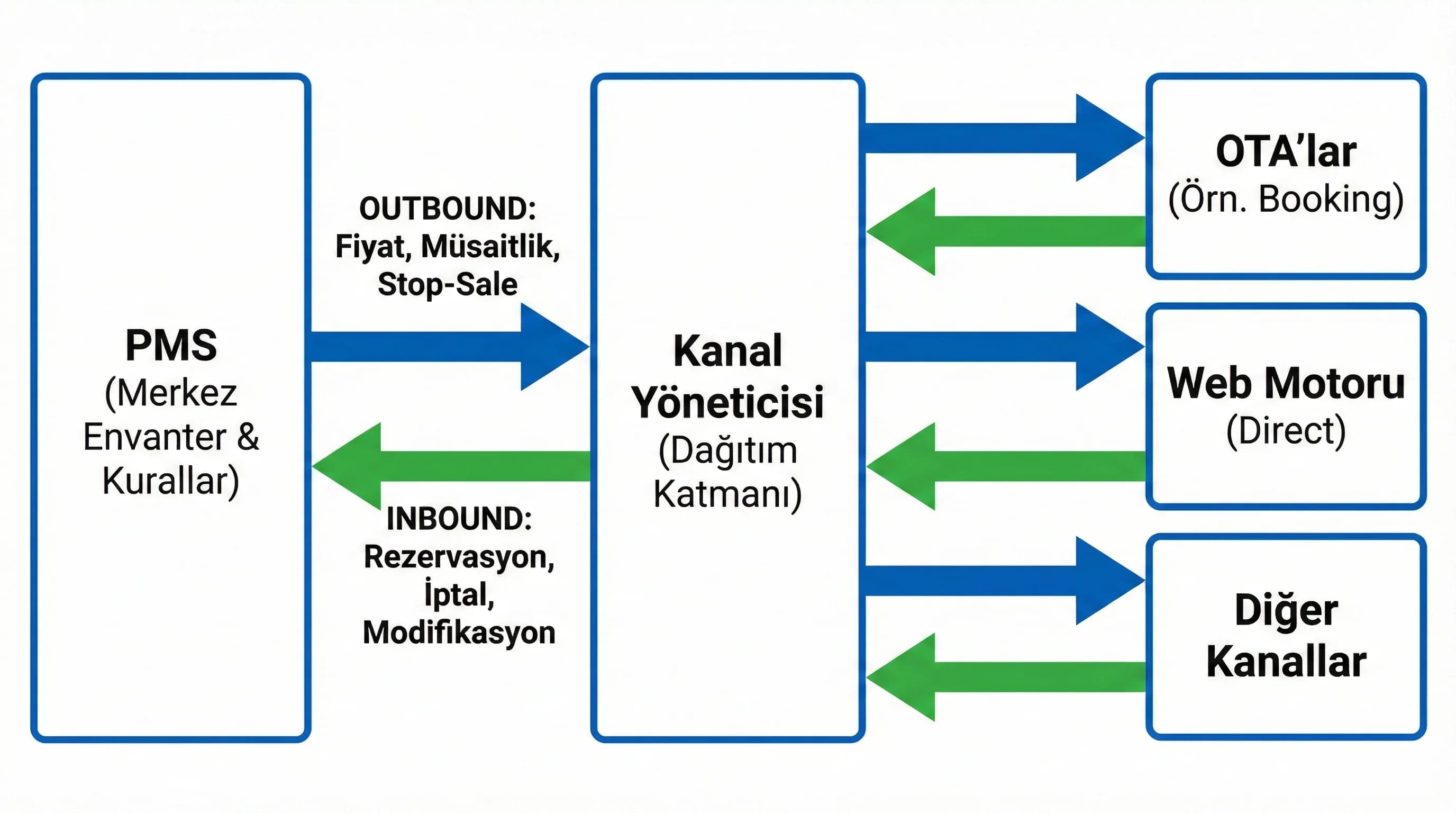 PMS→Channel Manager→OTA veri akışını gösteren detaylı şema, fiyat ve envanteri tutarlı kılar