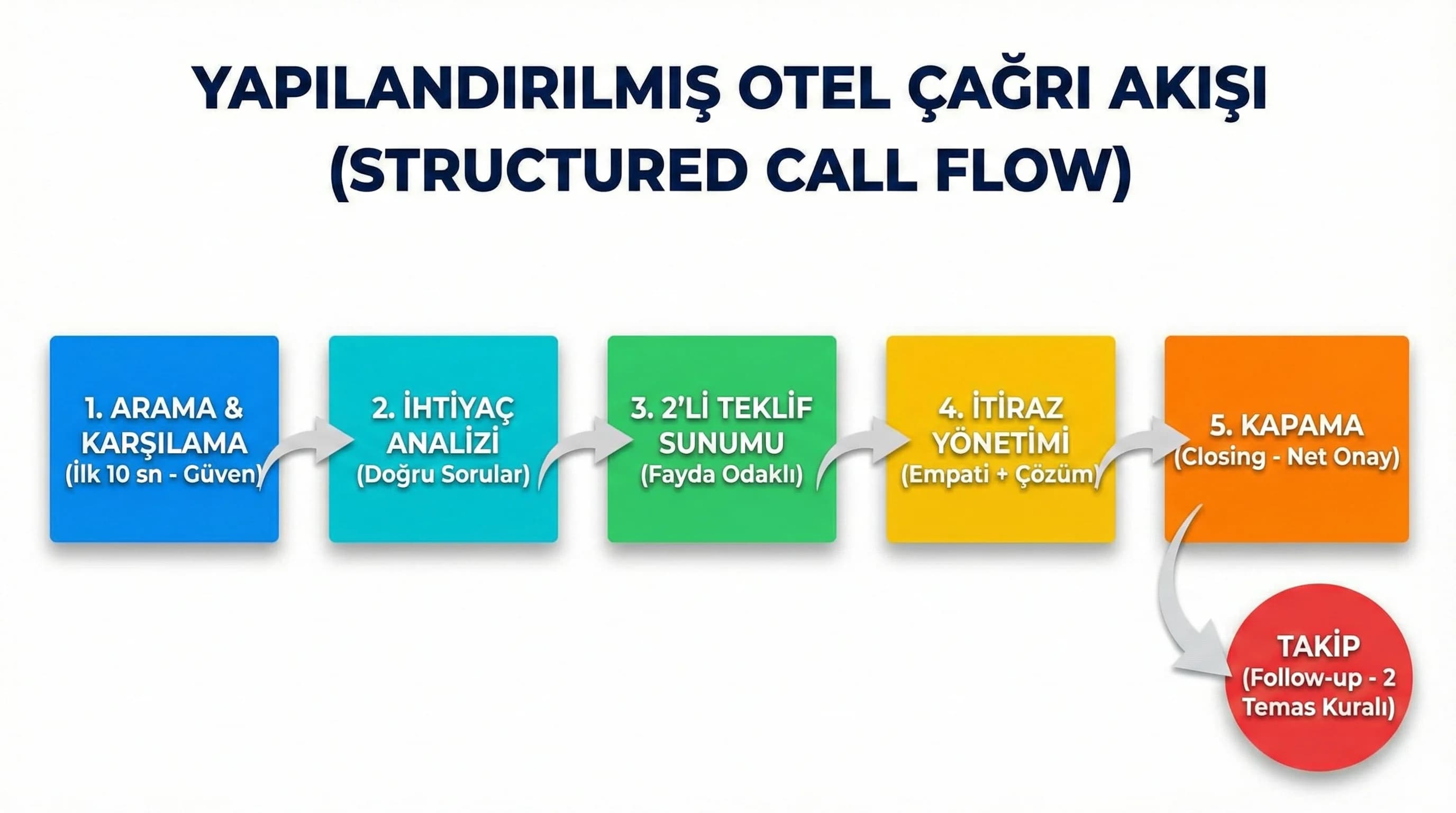 Rezervasyon funnel diyagramı, arama-teklif-kapama ve takip akışı