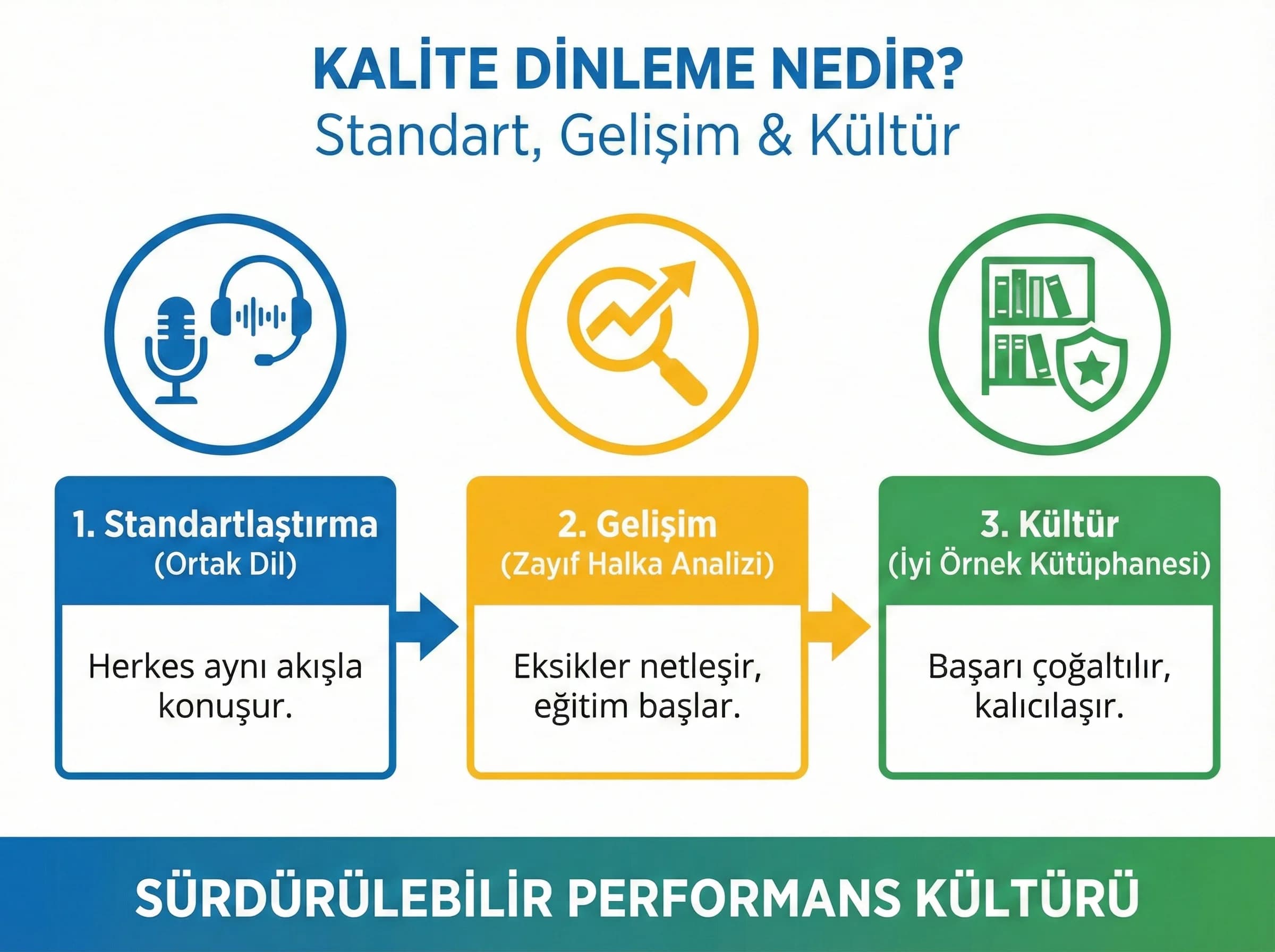 Kalite dinleme nedir, otel çağrı merkezi standart ve kalite kültürü