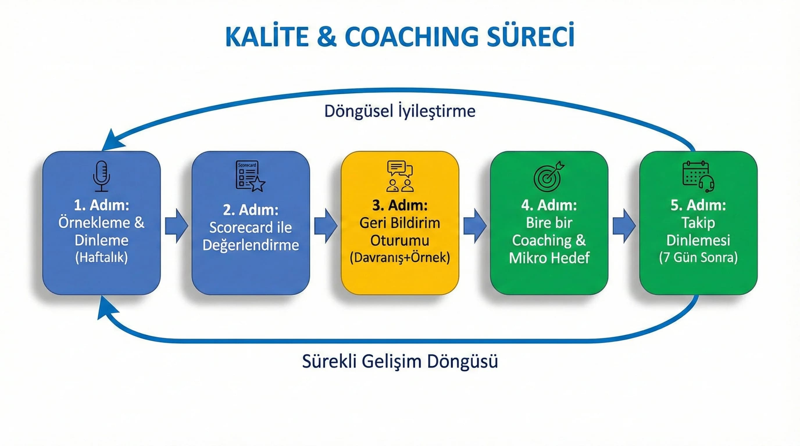 Kalite dinleme ve coaching akış şeması, dinle–puanla–geri bildir–planla