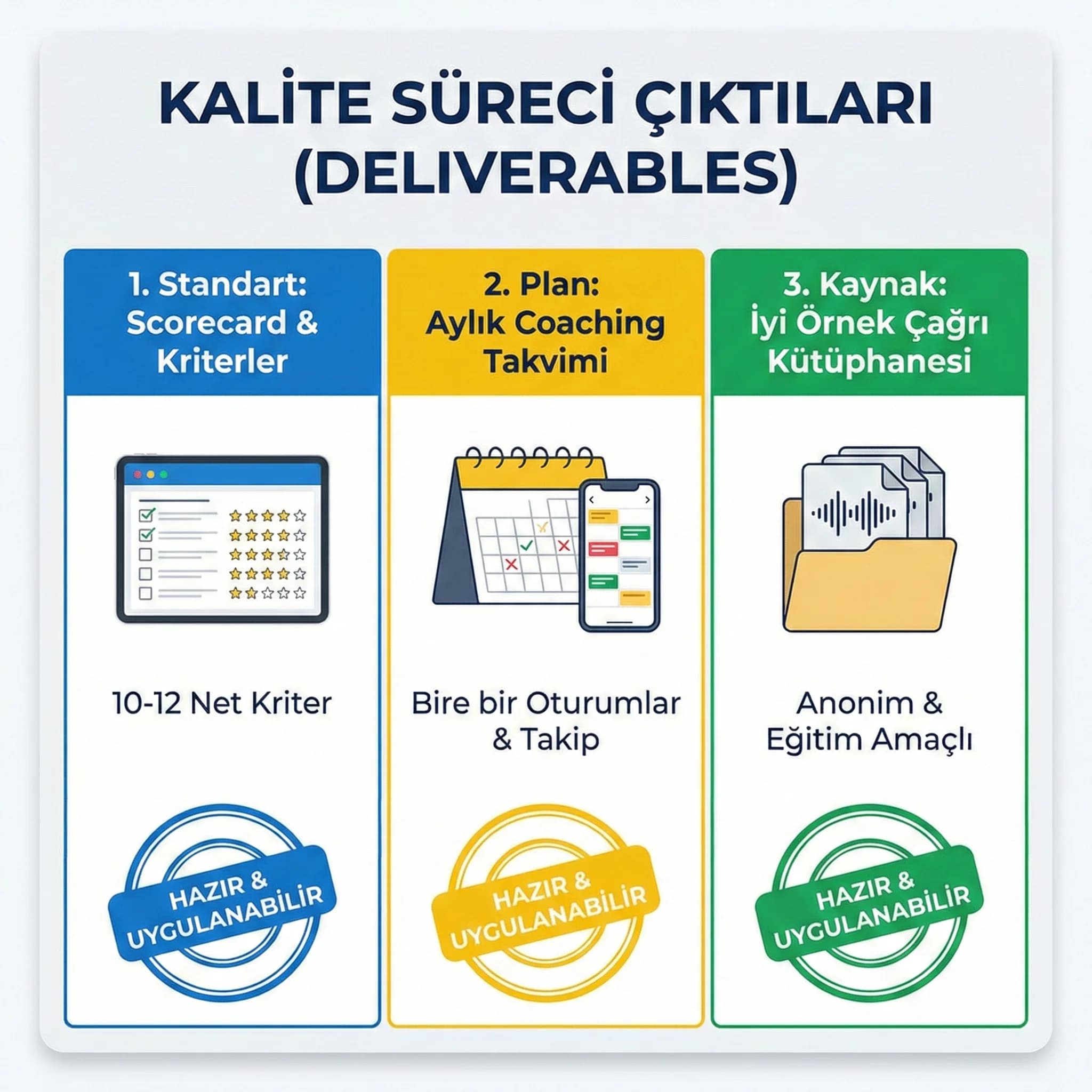 Kalite süreci deliverables kartı, scorecard coaching planı ve çağrı kütüphanesi