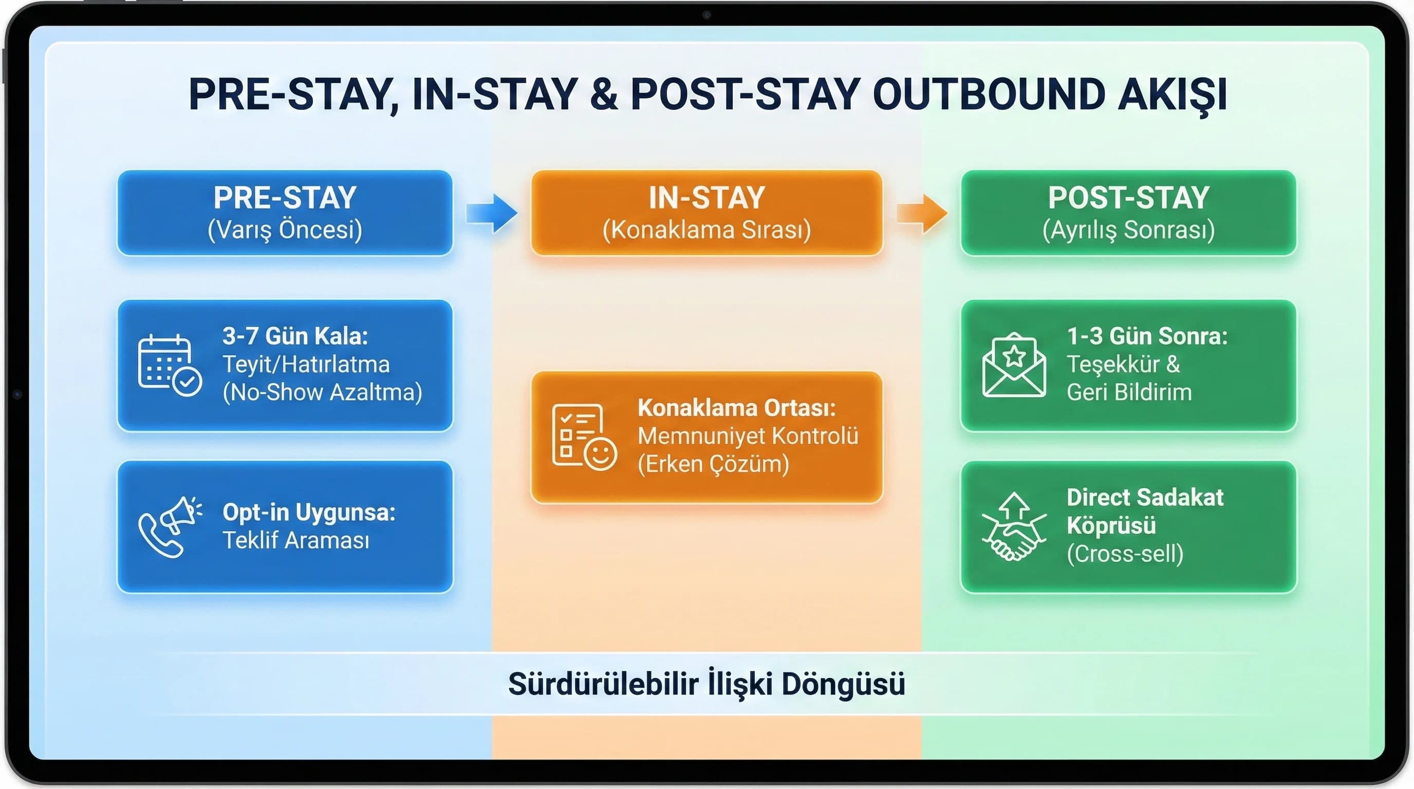 Pre-stay in-stay post-stay outbound zaman çizelgesi, gün bazlı temas planı