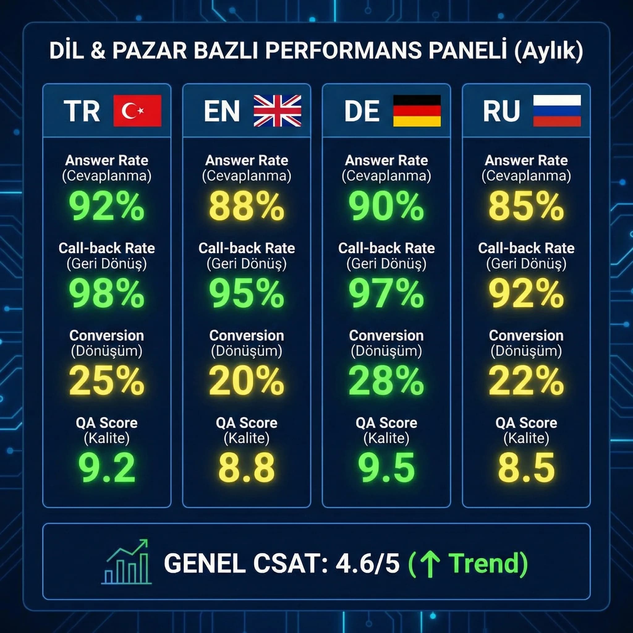 Dil ve pazar bazlı KPI paneli, TR EN DE RU dönüşüm ve memnuniyet takibi