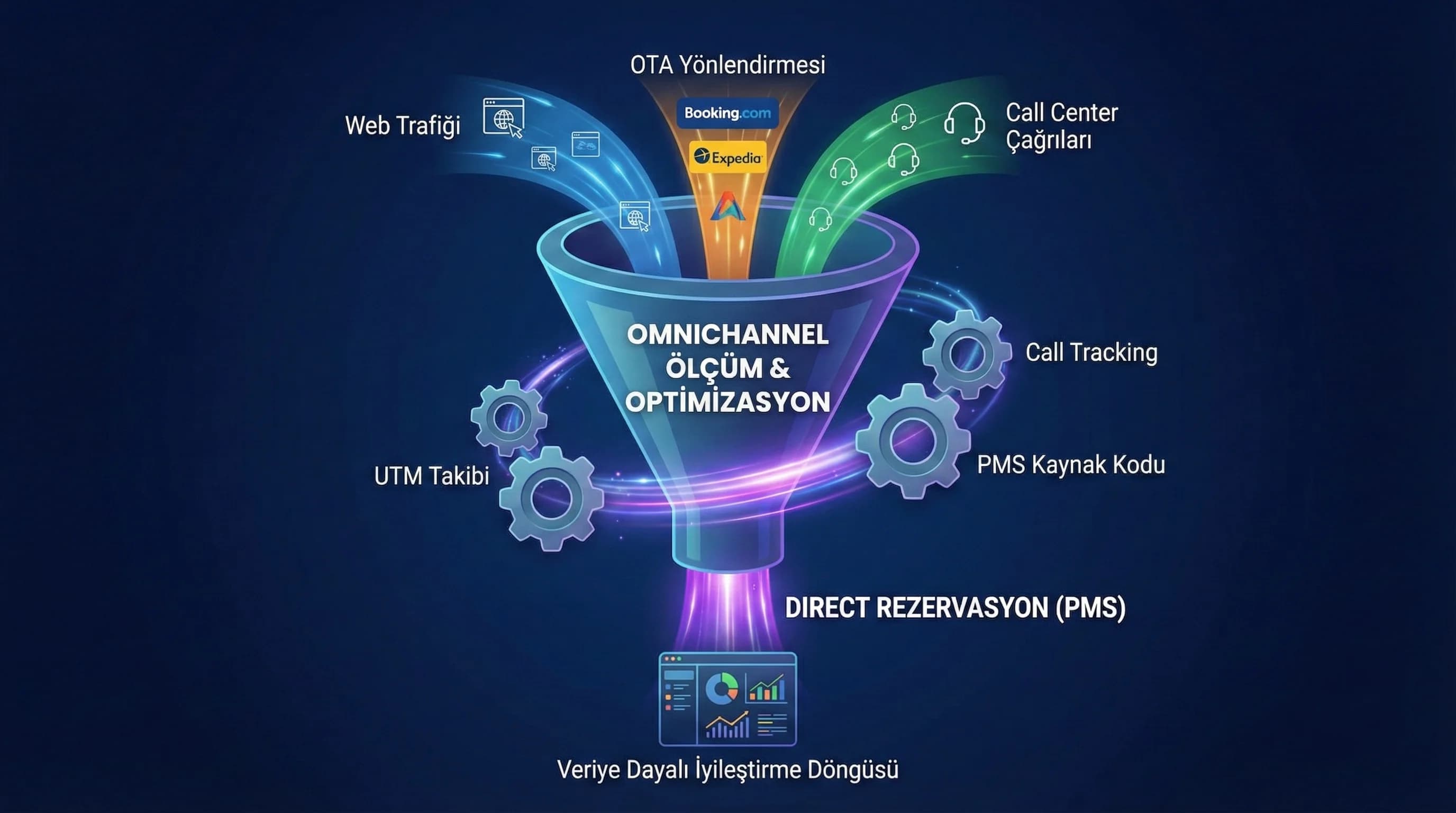 Omnichannel ölçüm ve optimizasyon bölümü ayırıcı görsel, funnel yönetimi
