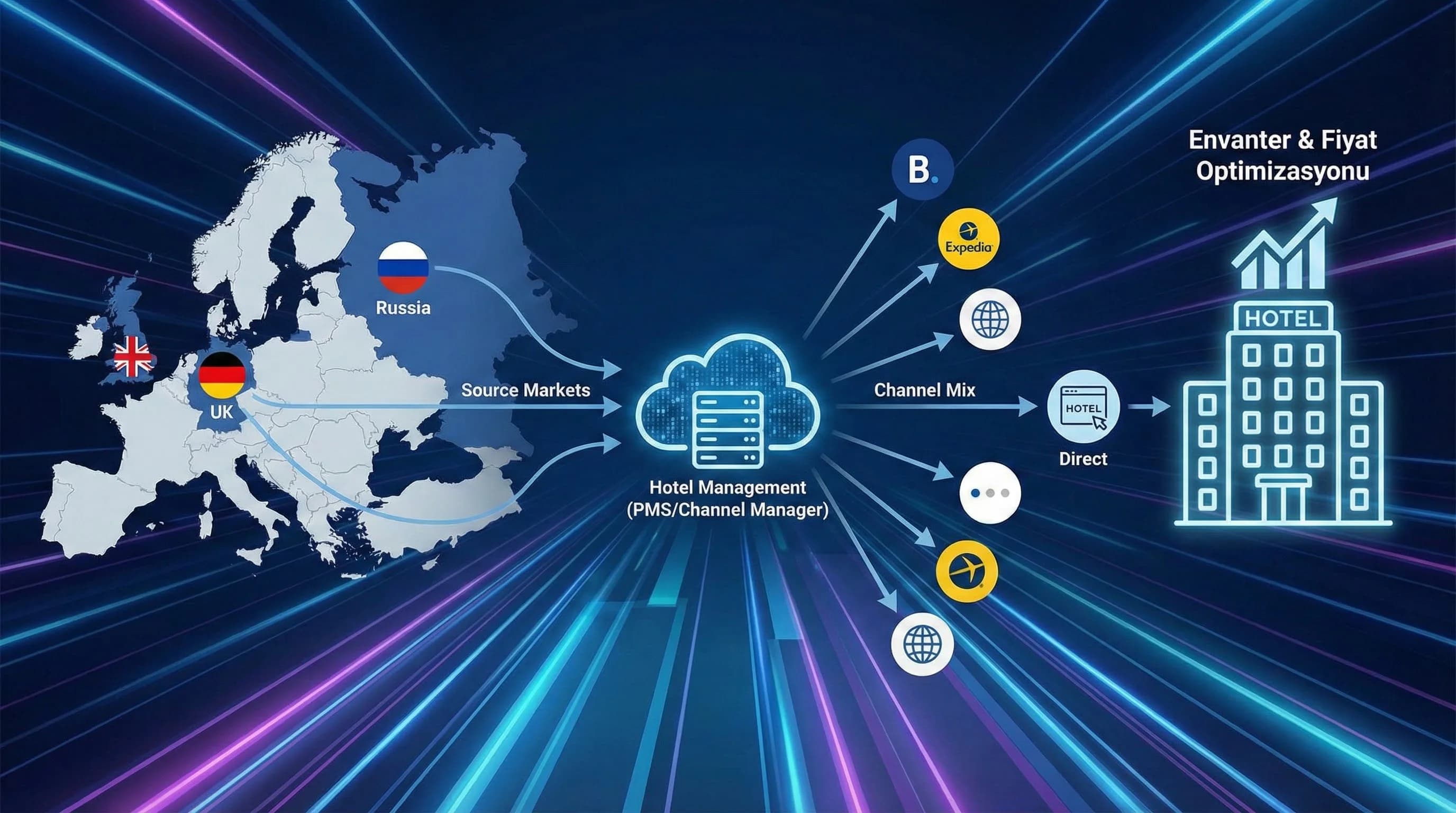 Pazar Bazlı Kanal Karması ve Envanter Dağıtımı Nasıl Kurulur?