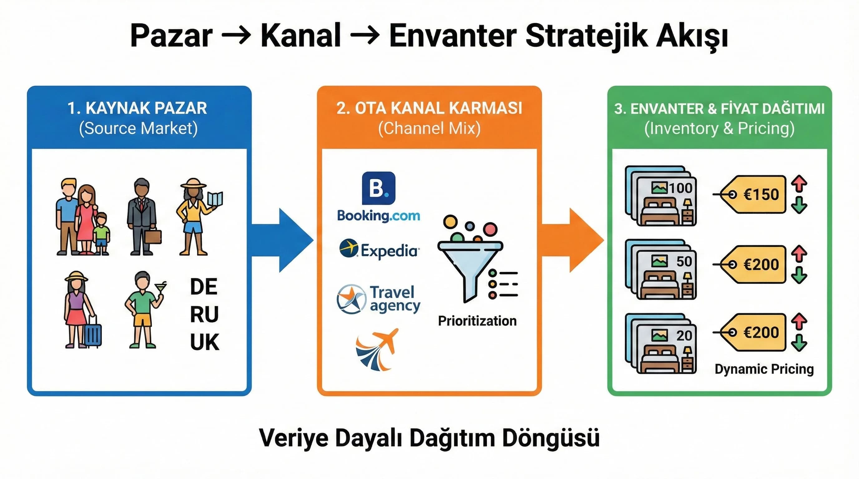 Pazar ve kanal karmasının envanter dağıtımına etkisini özetleyen context görseli