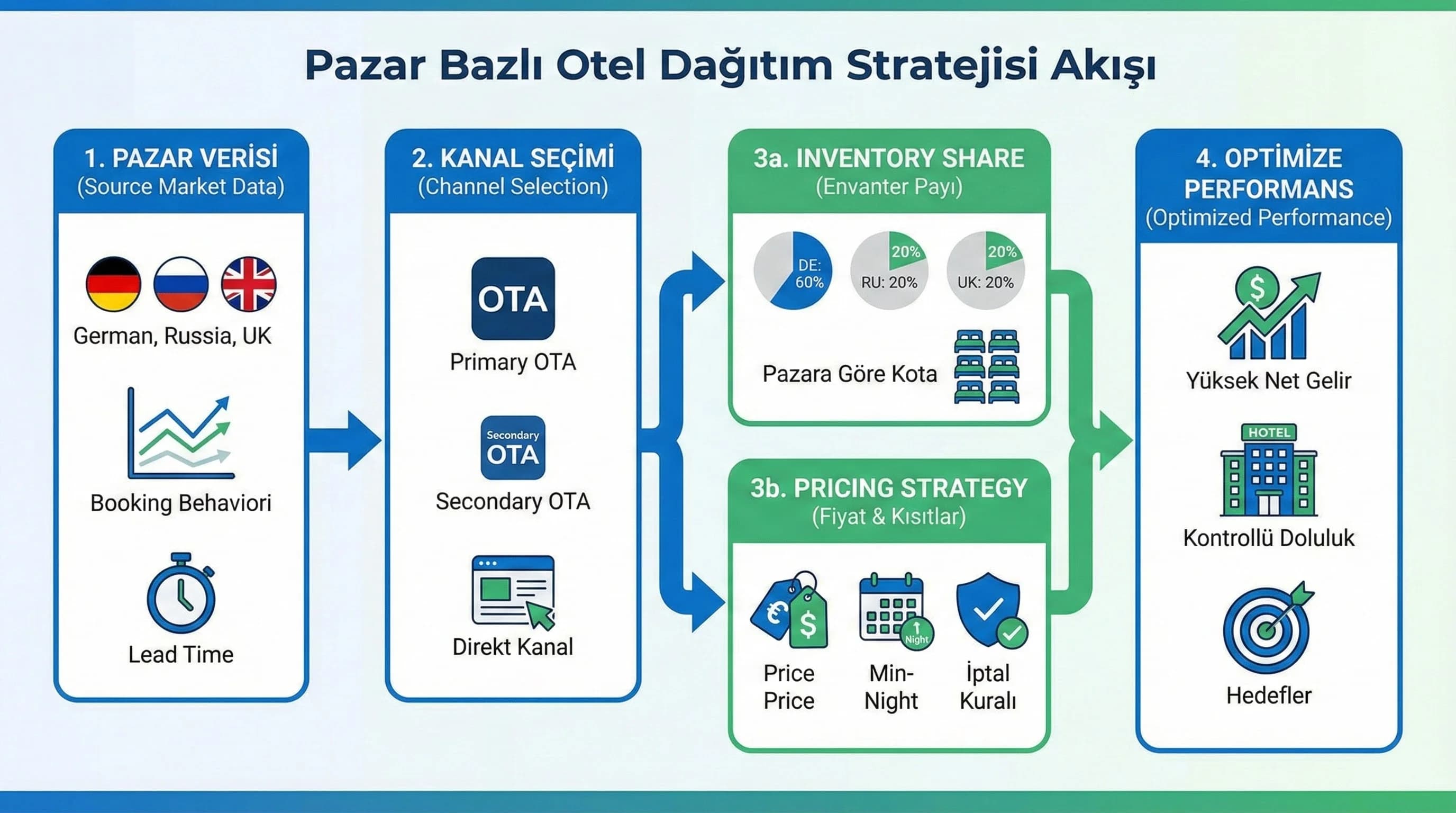 Pazar-kanaI-envanter payı-fiyat stratejisi akışını gösteren otel diyagramı