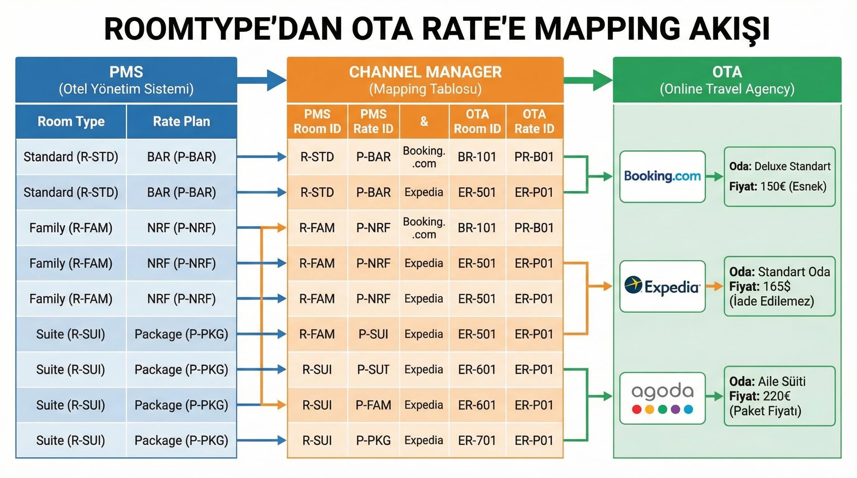 RoomType’den OTA rate’e uzanan mapping akışını gösteren otel diyagramı