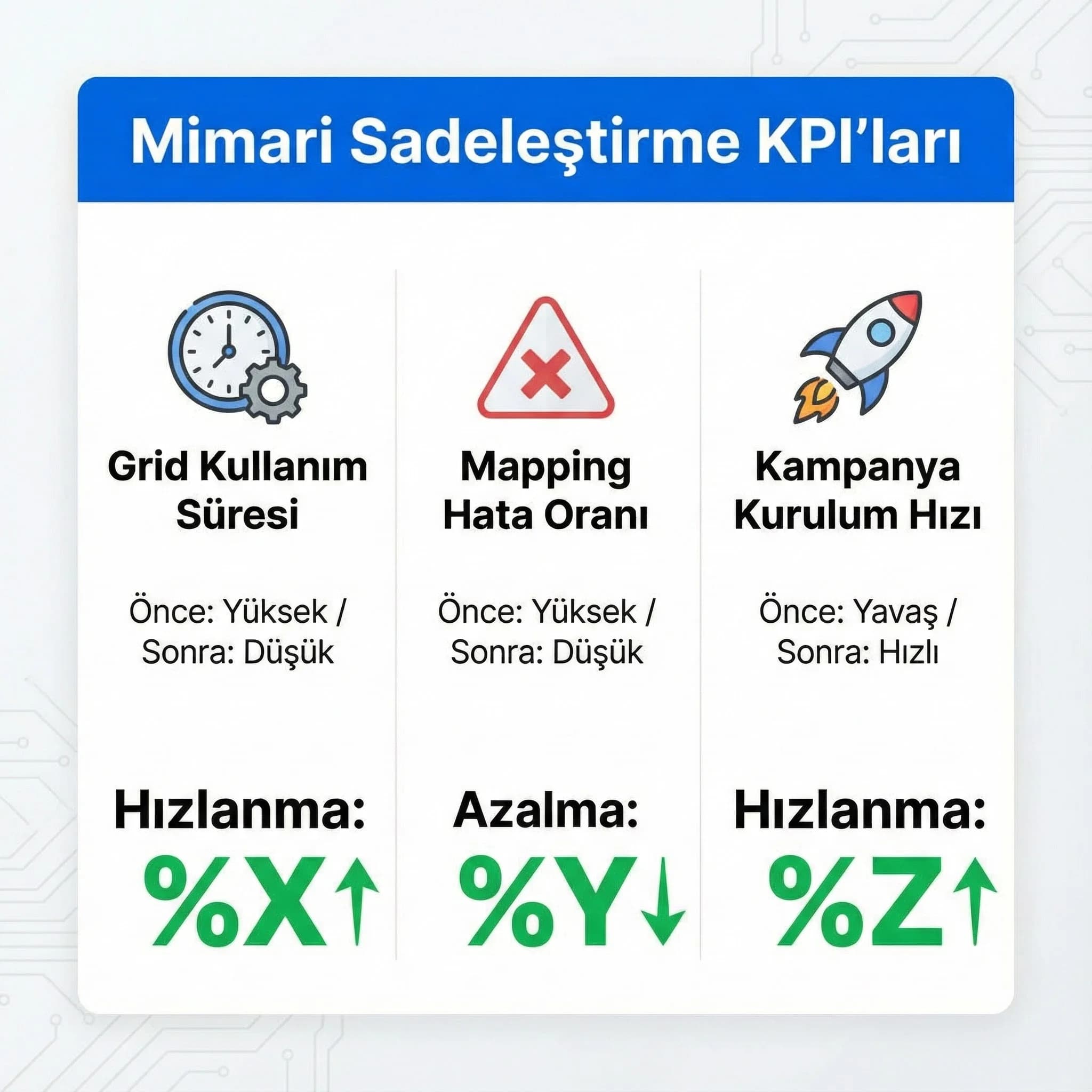 Grid kullanım süresi ve mapping hata oranını özetleyen KPI skor kartı