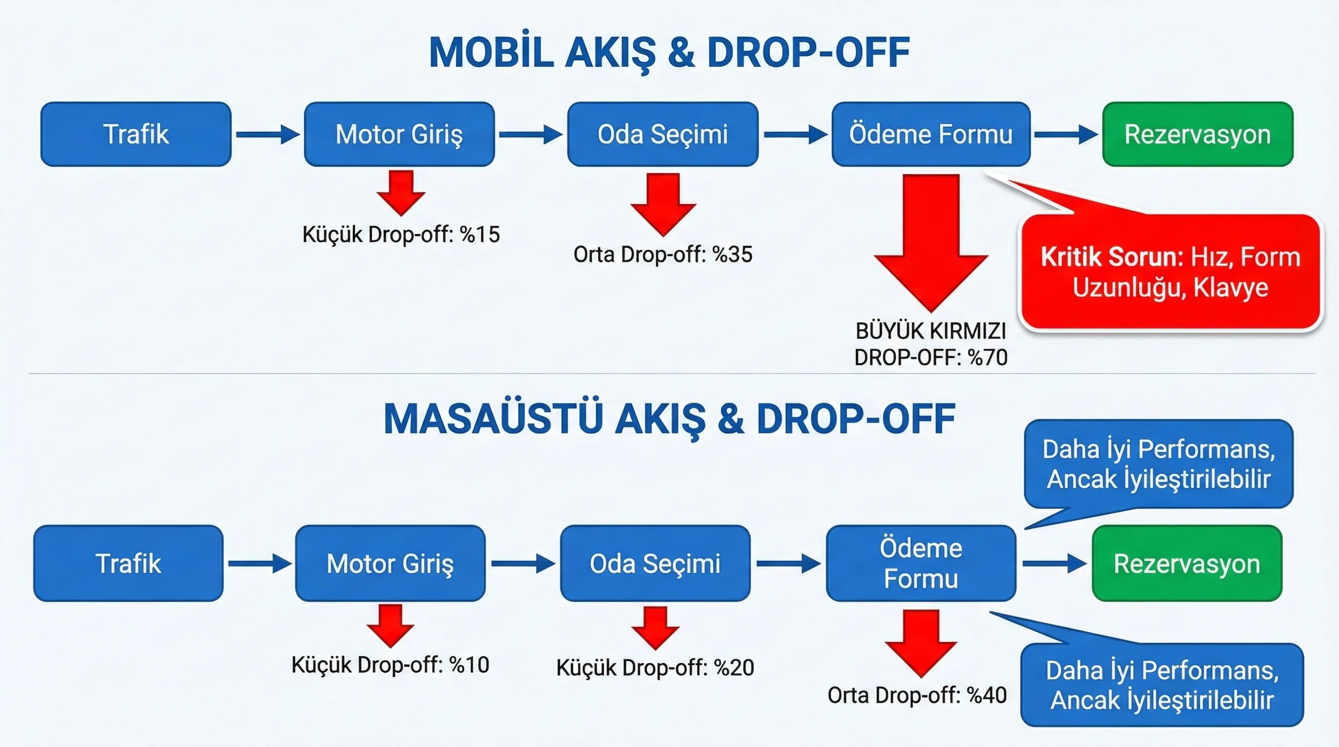 Mobil masaüstü drop-off diyagramı, otel rezervasyon akışı dönüşüm analizi